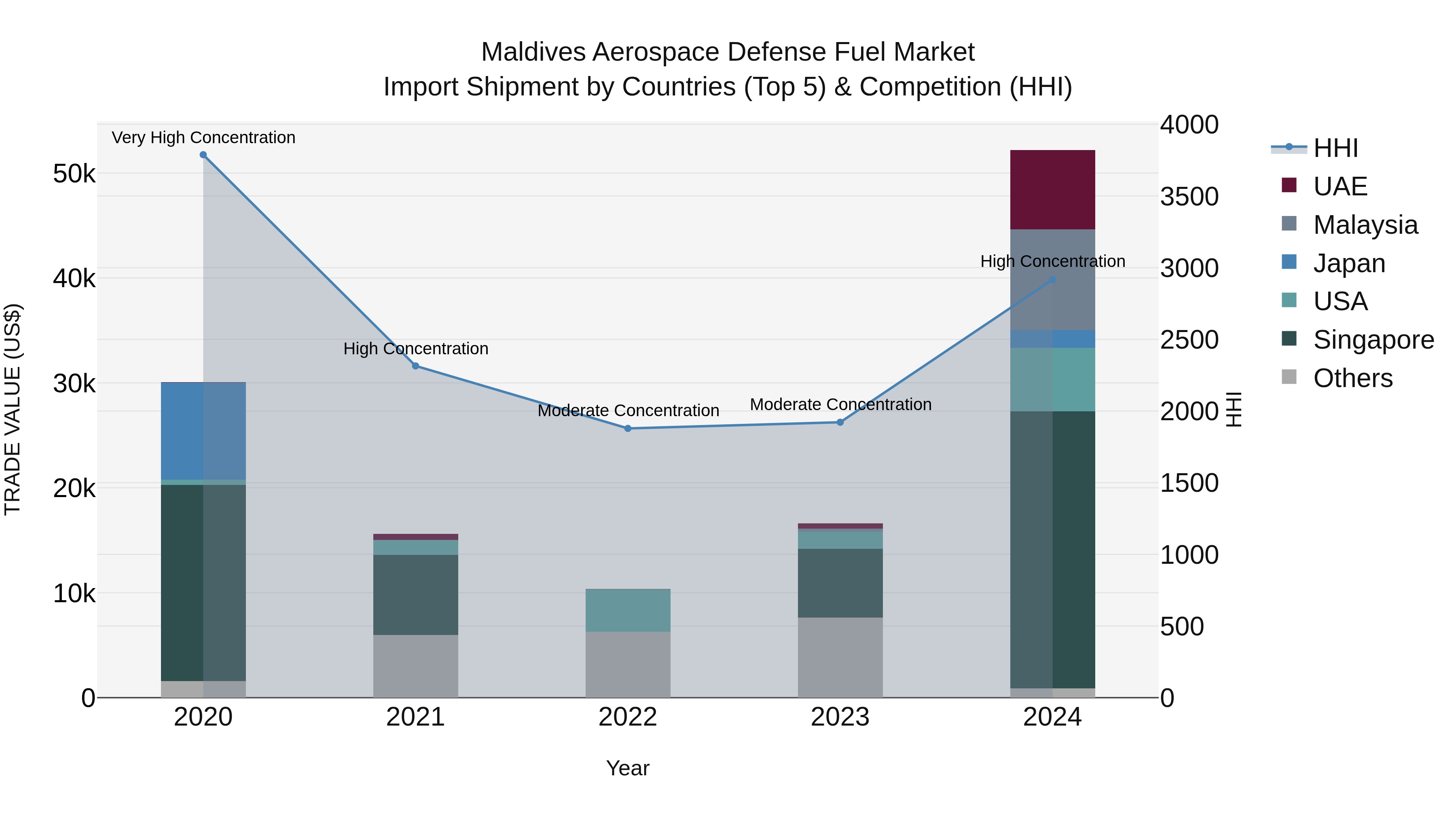 Maldives Aerospace Defense Fuel Market Top 5 Importing Countries and Market Competition (HHI) Analysis