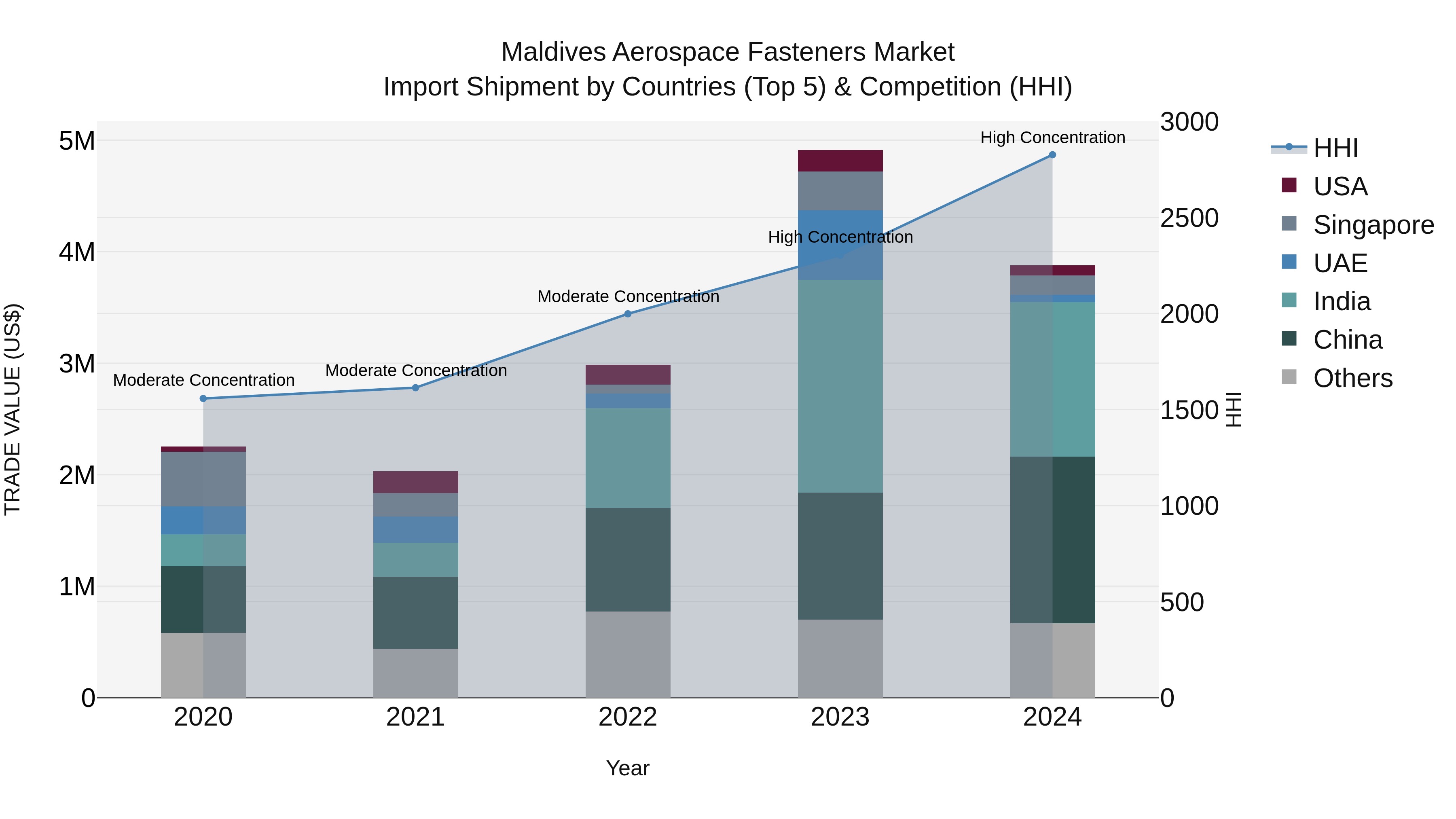 Maldives Aerospace Fasteners Market Top 5 Importing Countries and Market Competition (HHI) Analysis