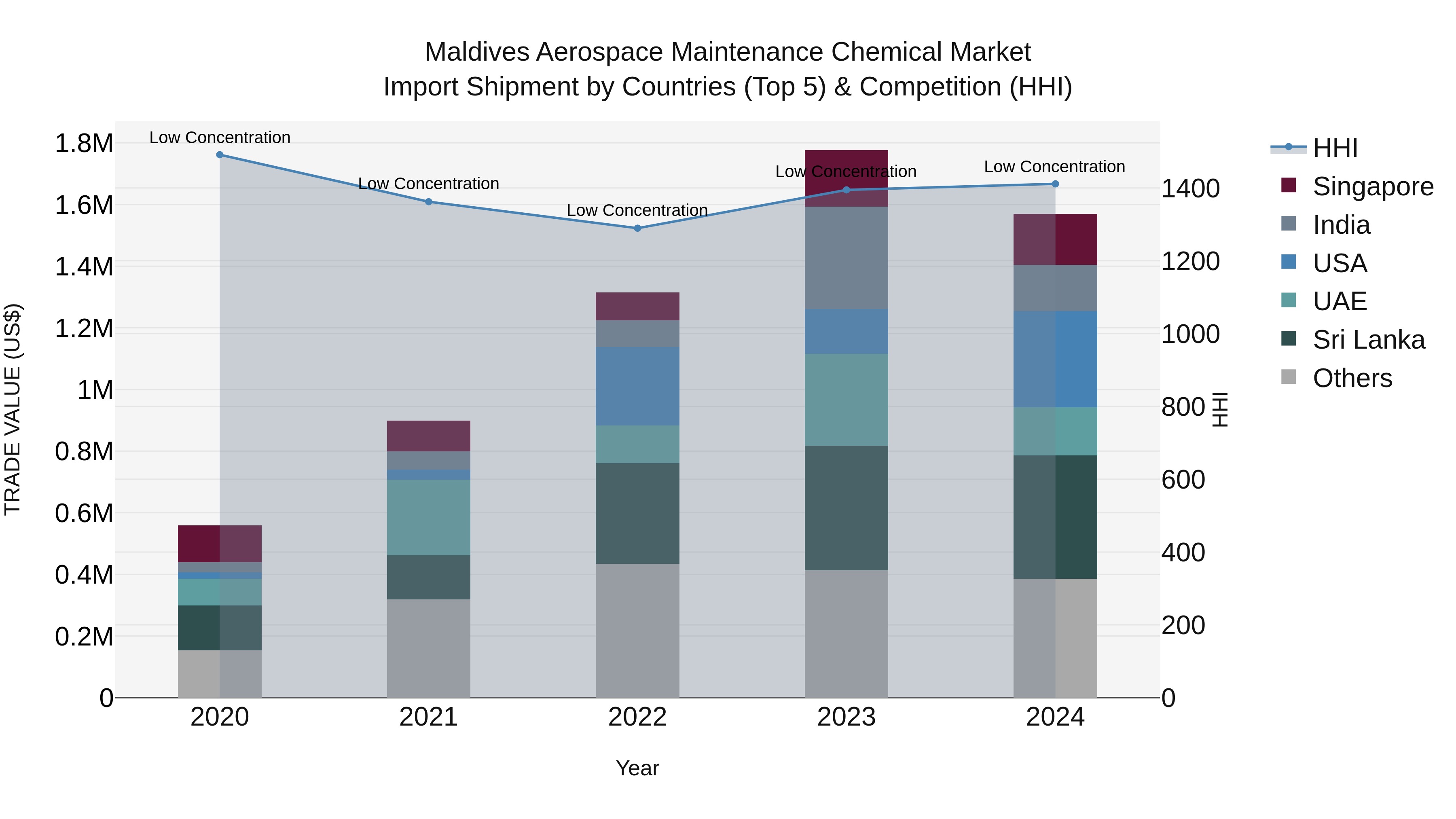 Maldives Aerospace Maintenance Chemical Market Top 5 Importing Countries and Market Competition (HHI) Analysis