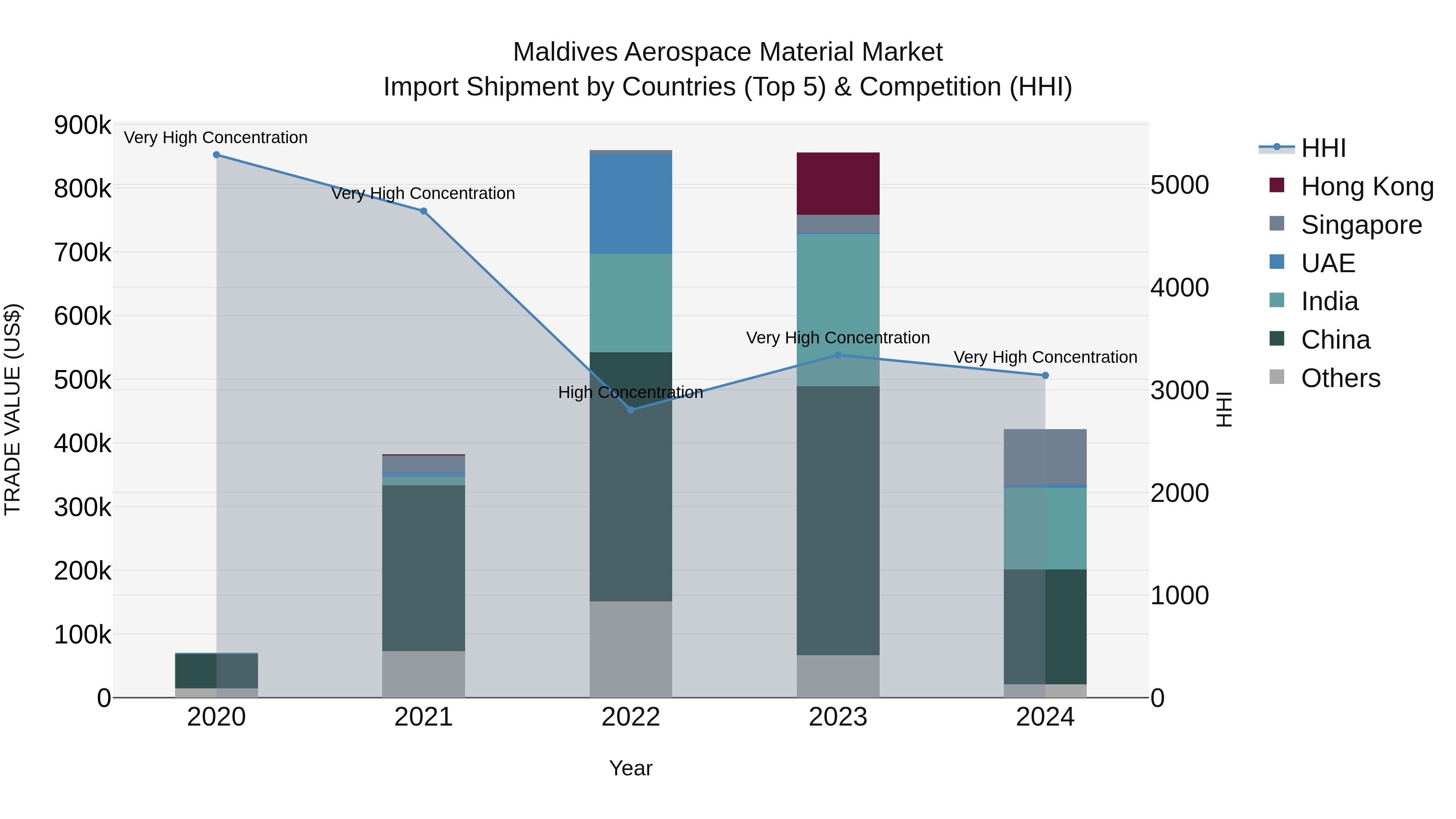 Maldives Aerospace Material Market Top 5 Importing Countries and Market Competition (HHI) Analysis