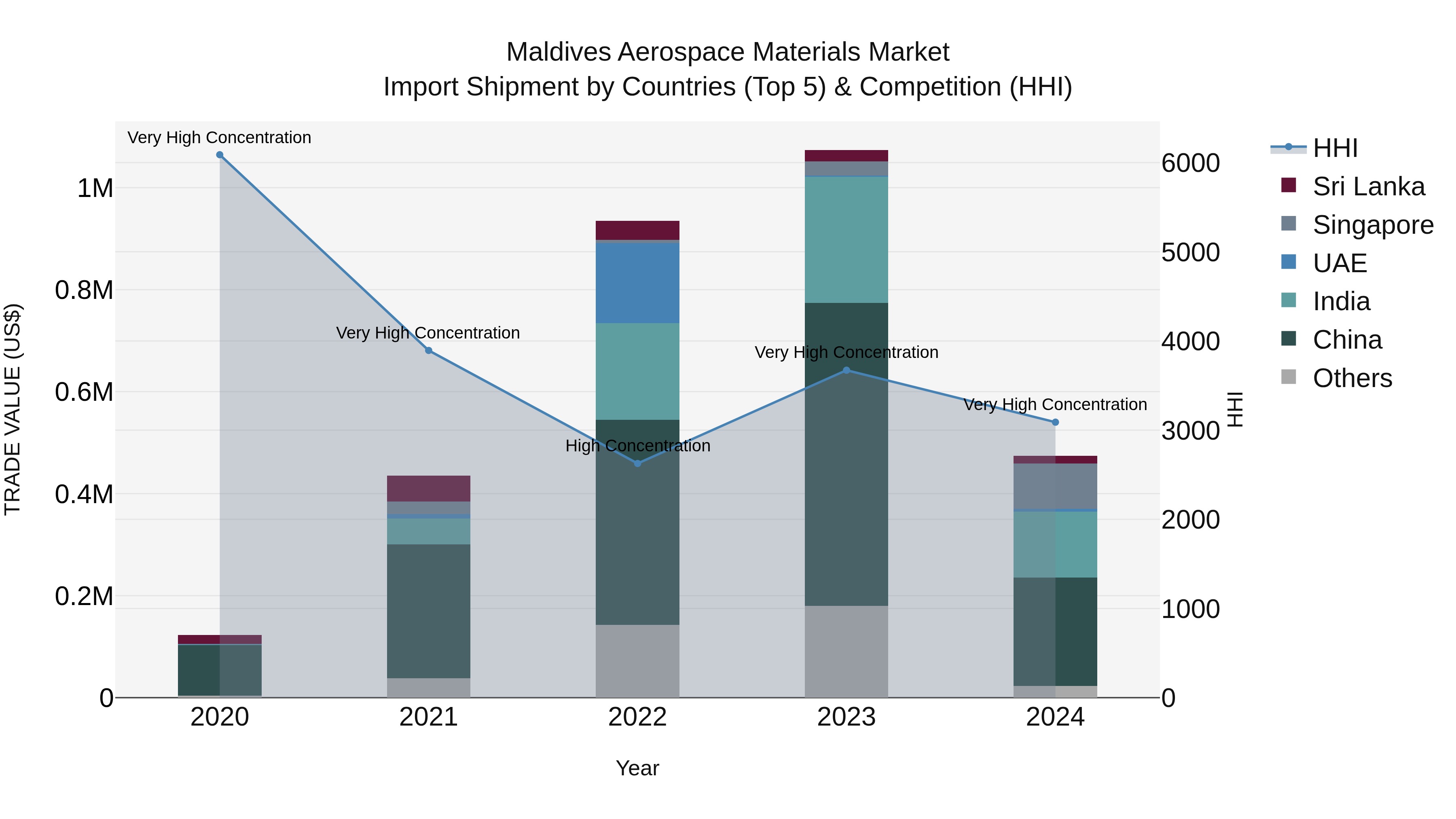Maldives Aerospace Materials Market Top 5 Importing Countries and Market Competition (HHI) Analysis