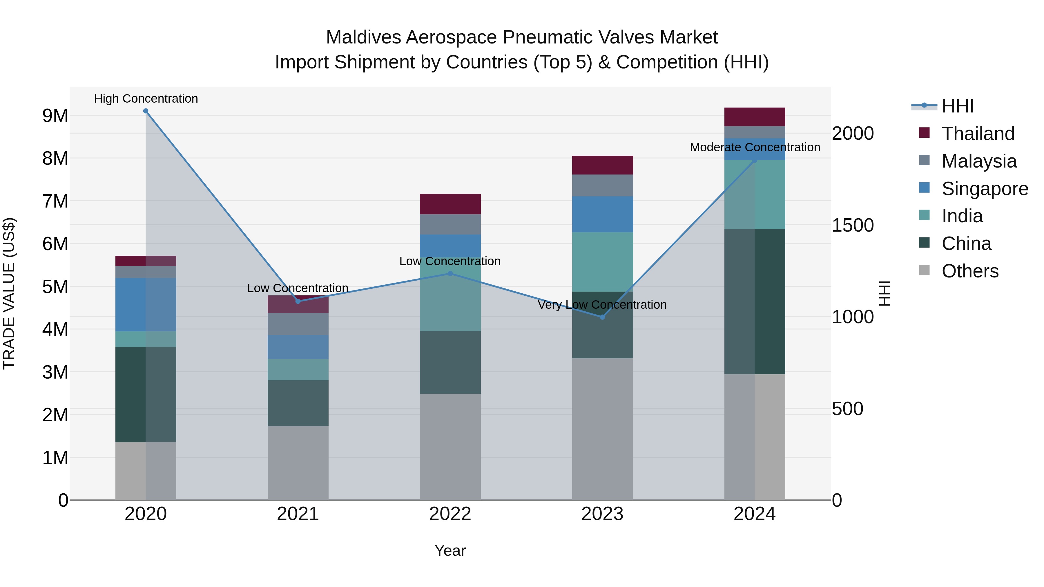 Maldives Aerospace Pneumatic Valves Market Top 5 Importing Countries and Market Competition (HHI) Analysis