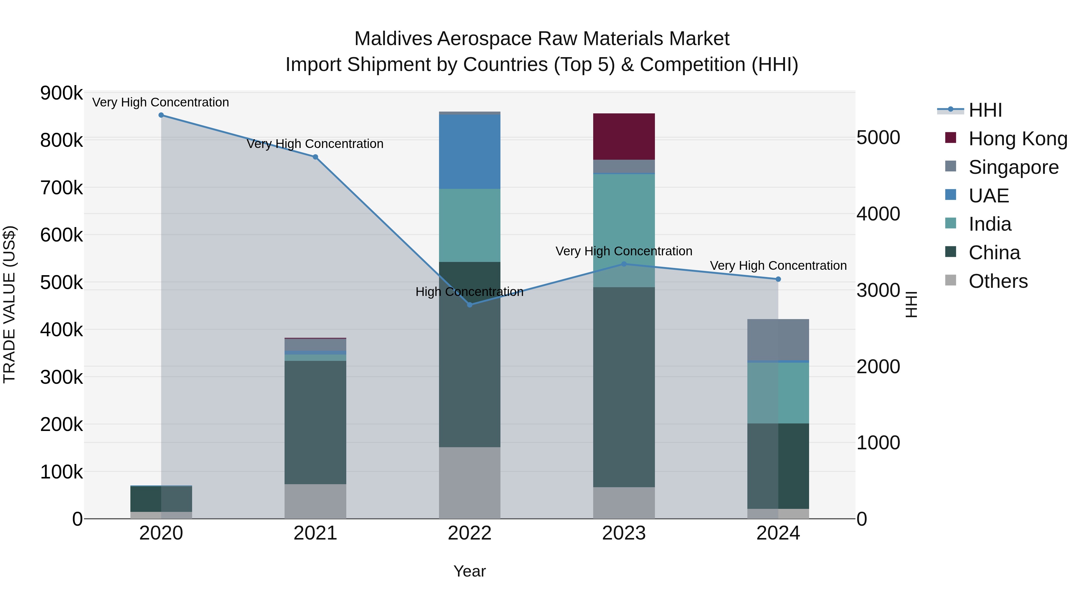 Maldives Aerospace Raw Materials Market Top 5 Importing Countries and Market Competition (HHI) Analysis