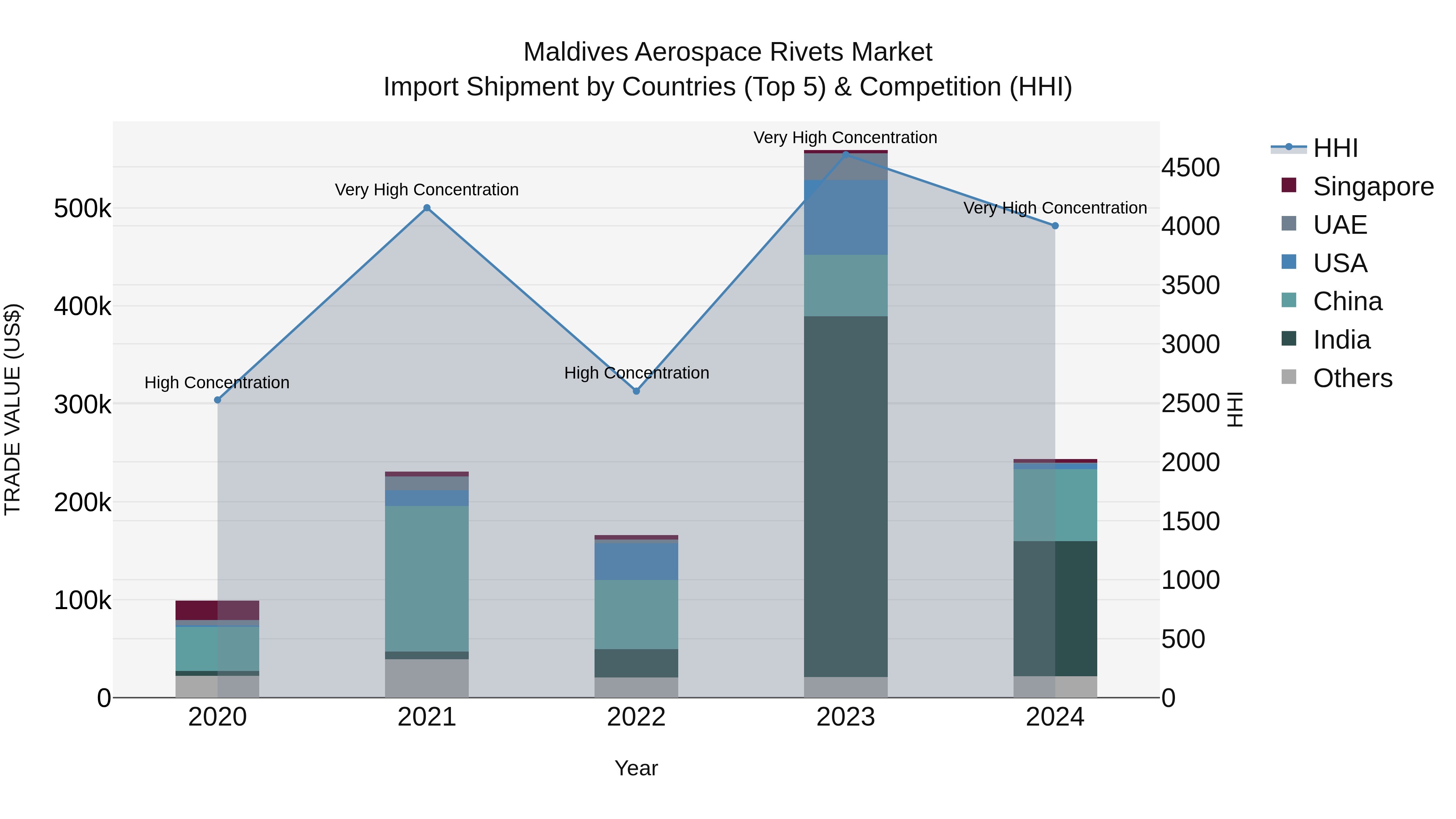Maldives Aerospace Rivets Market Top 5 Importing Countries and Market Competition (HHI) Analysis