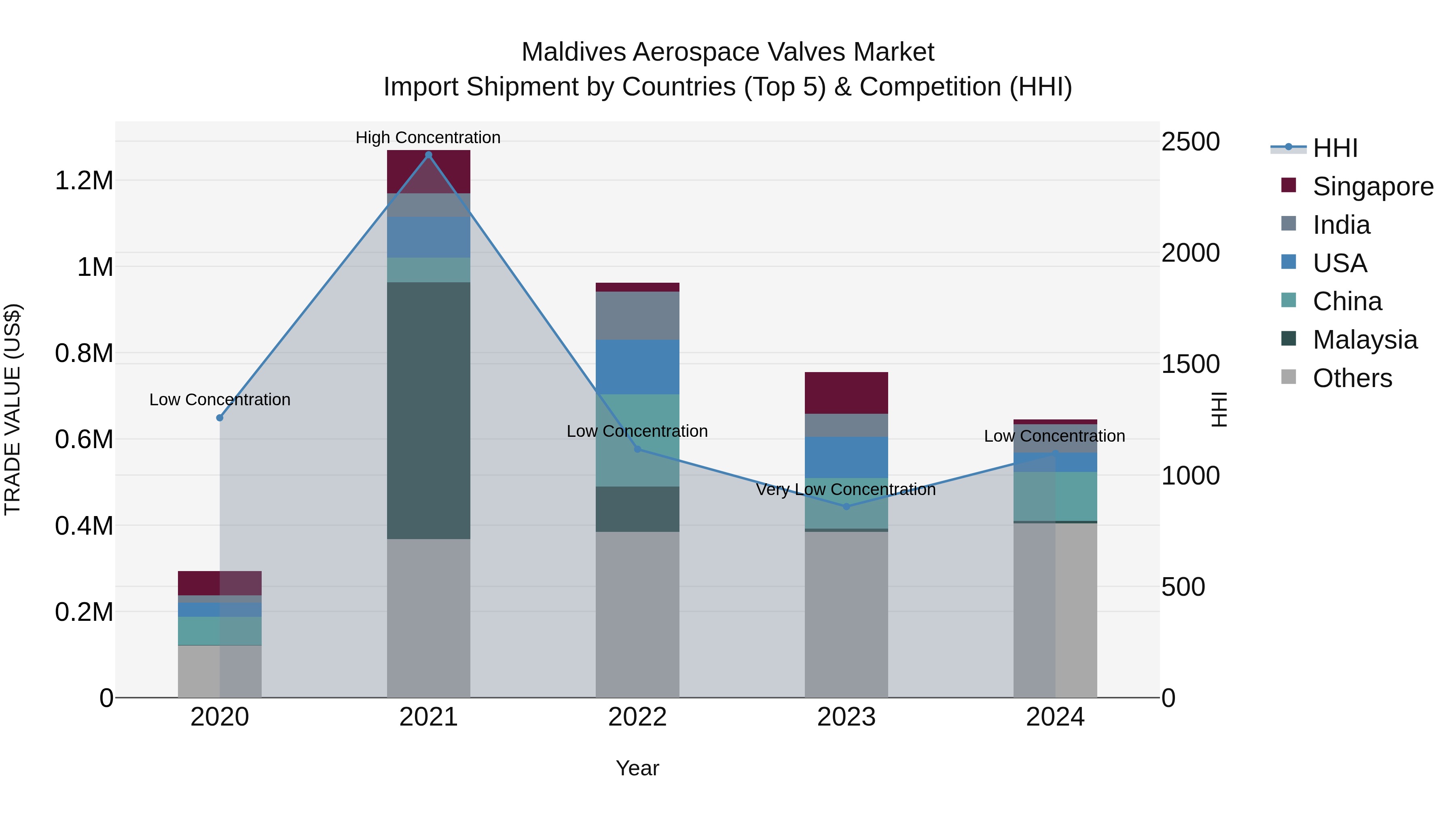 Maldives Aerospace Valves Market Top 5 Importing Countries and Market Competition (HHI) Analysis