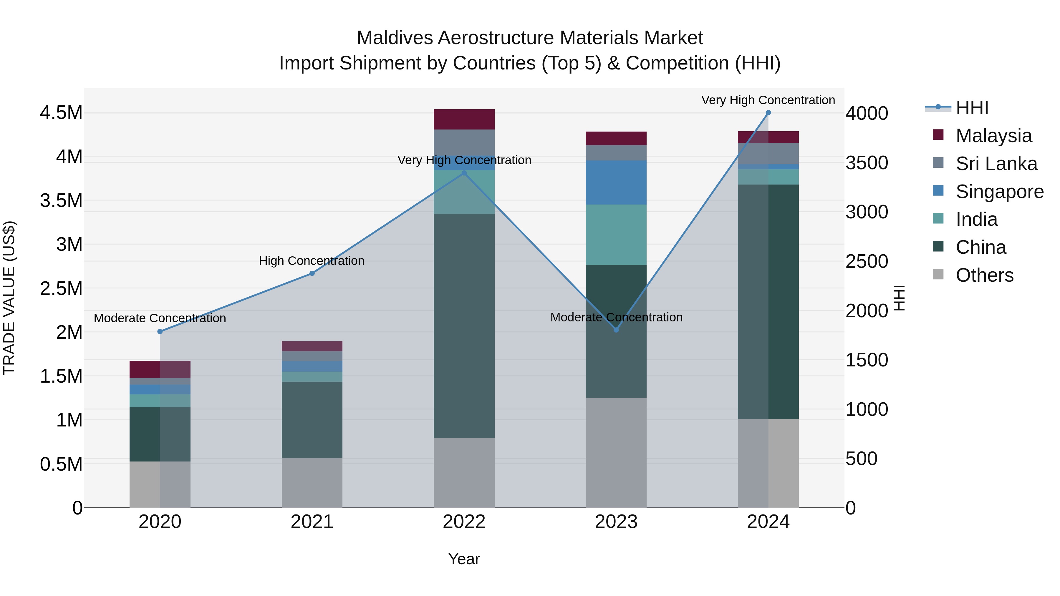 Maldives Aerostructure Materials Market Top 5 Importing Countries and Market Competition (HHI) Analysis