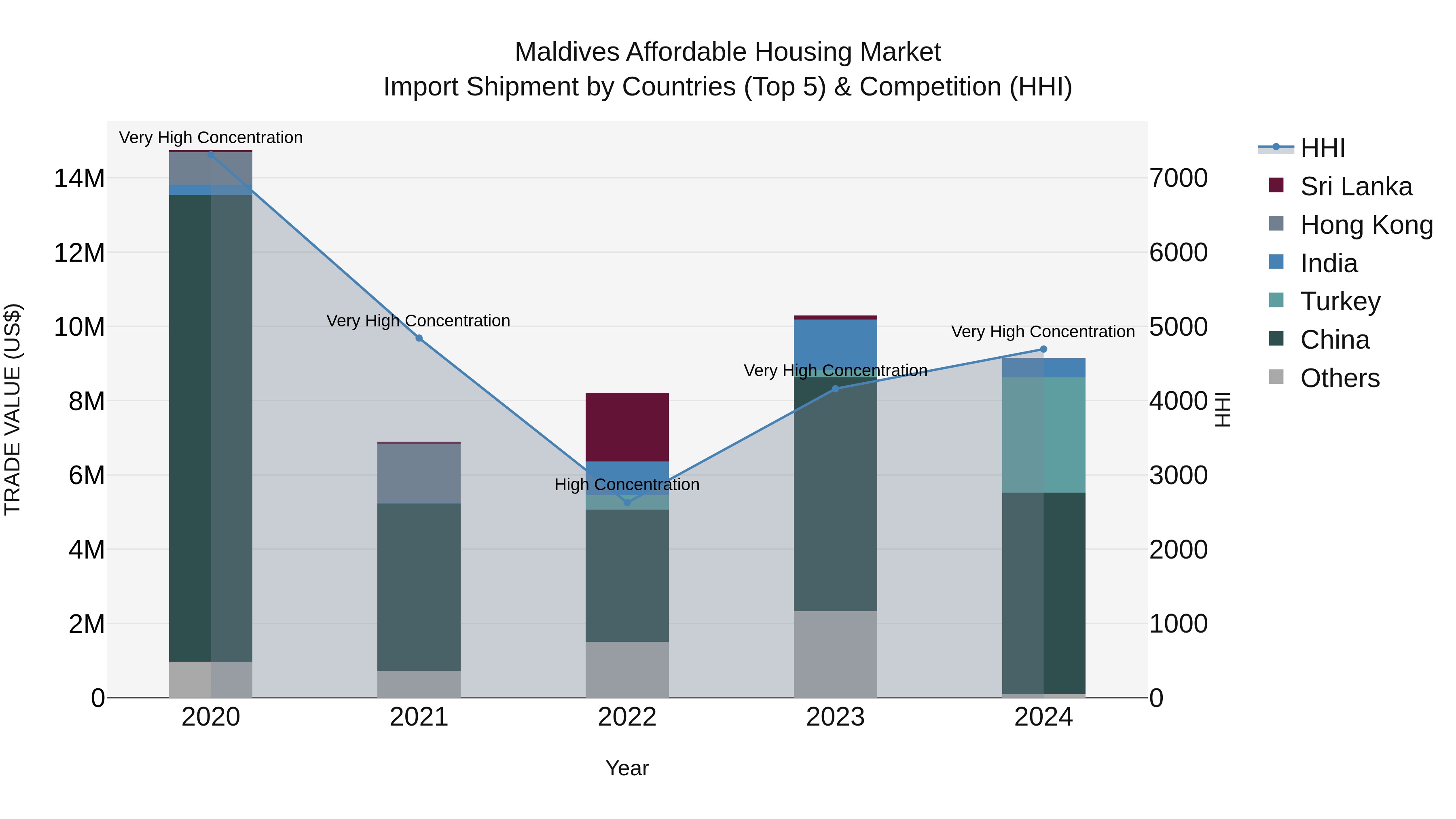 Maldives Affordable Housing Market Top 5 Importing Countries and Market Competition (HHI) Analysis