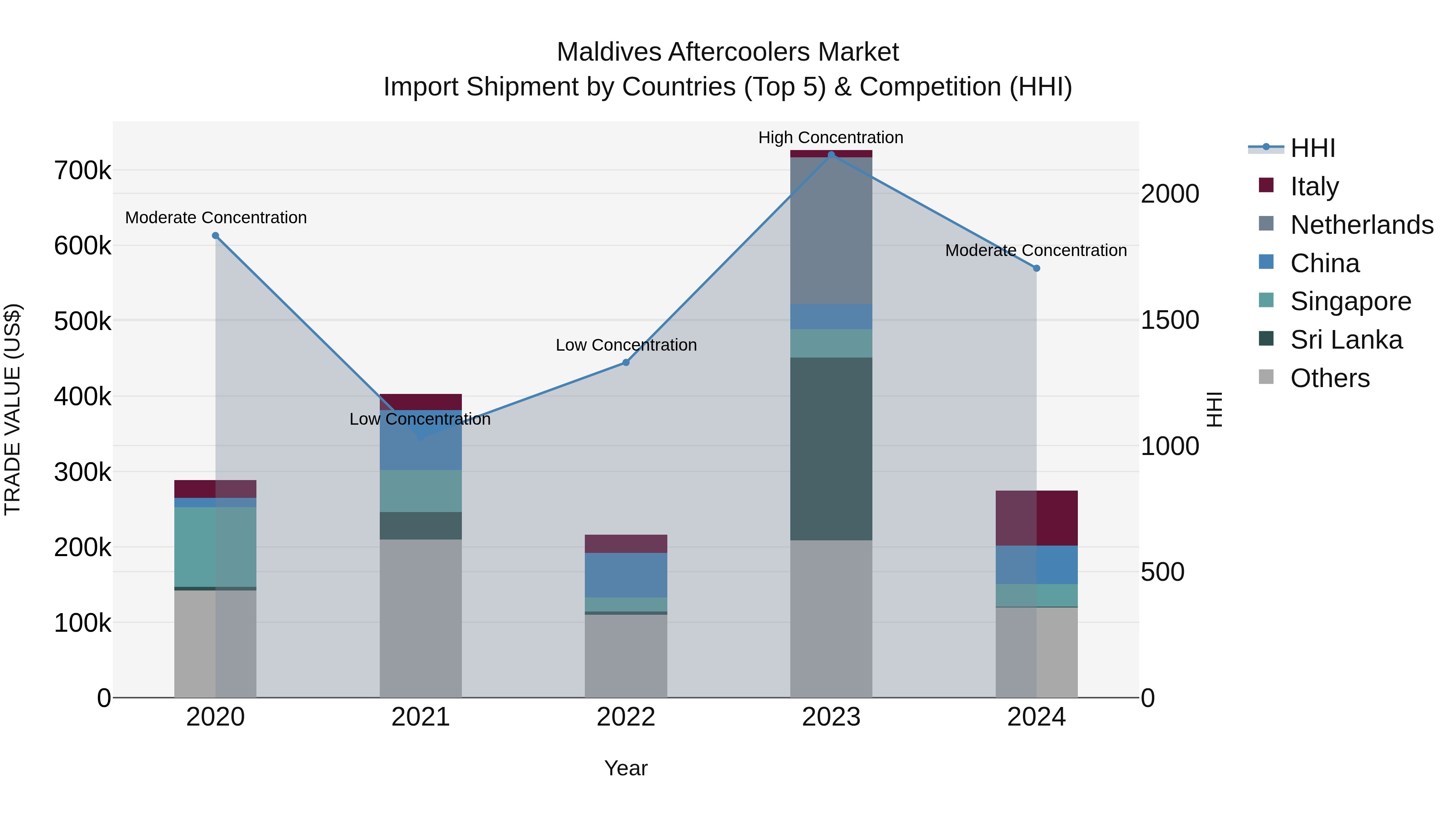 Maldives Aftercoolers Market Top 5 Importing Countries and Market Competition (HHI) Analysis