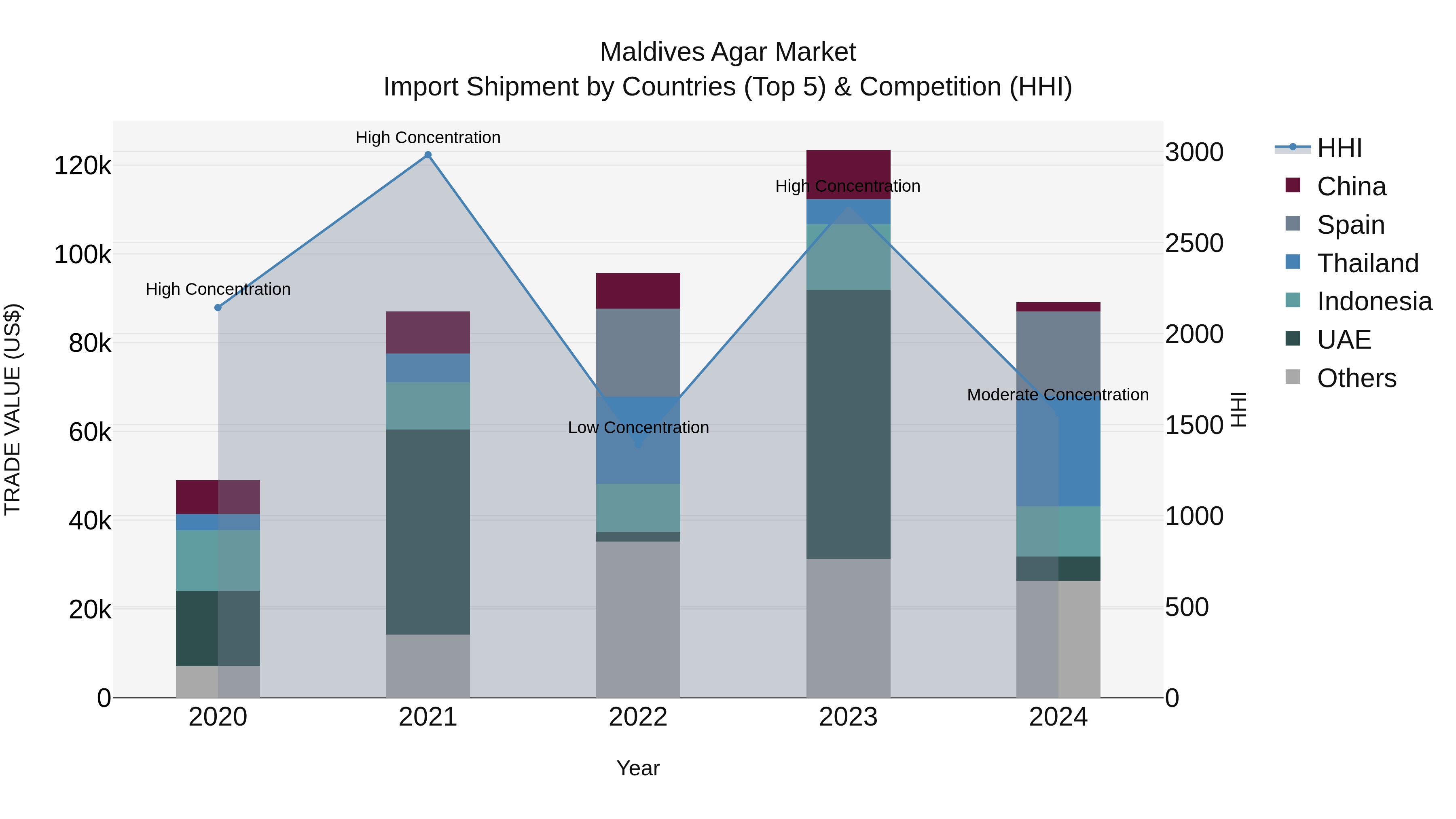 Maldives Agar Market Top 5 Importing Countries and Market Competition (HHI) Analysis
