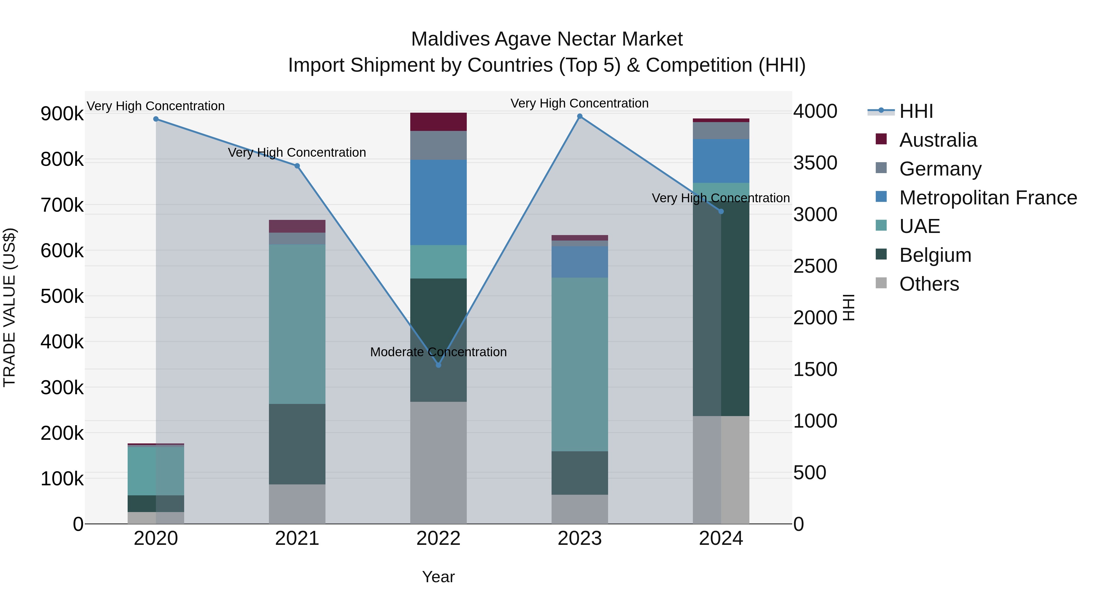 Maldives Agave Nectar Market Top 5 Importing Countries and Market Competition (HHI) Analysis
