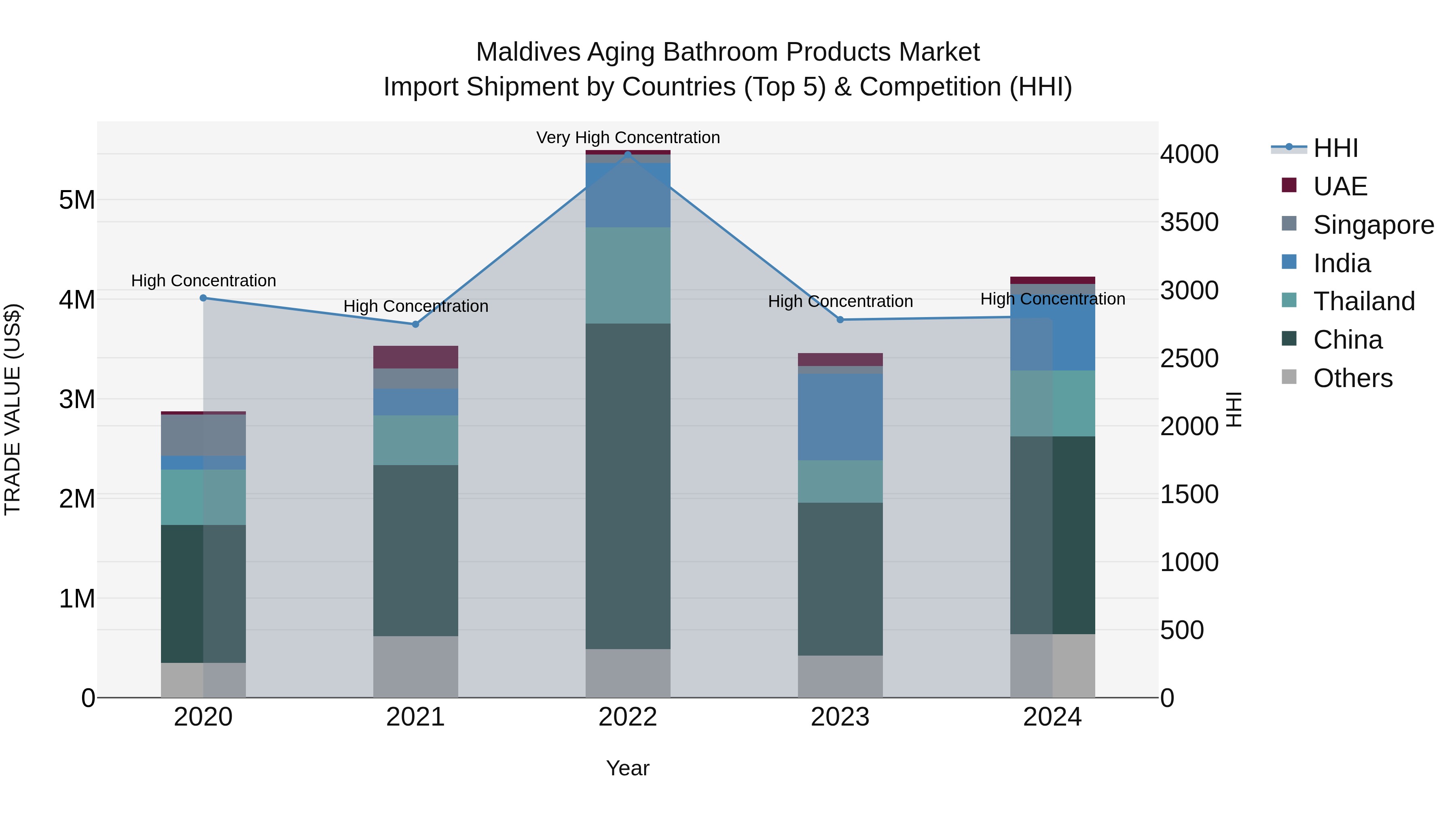 Maldives Aging Bathroom Products Market Top 5 Importing Countries and Market Competition (HHI) Analysis