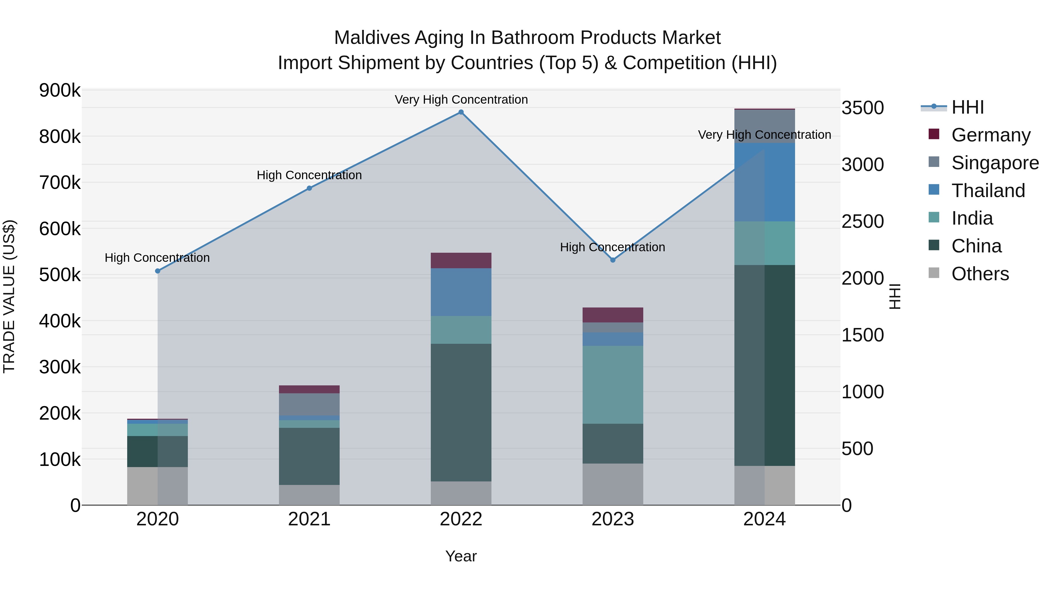 Maldives Aging in Bathroom Products Market Top 5 Importing Countries and Market Competition (HHI) Analysis