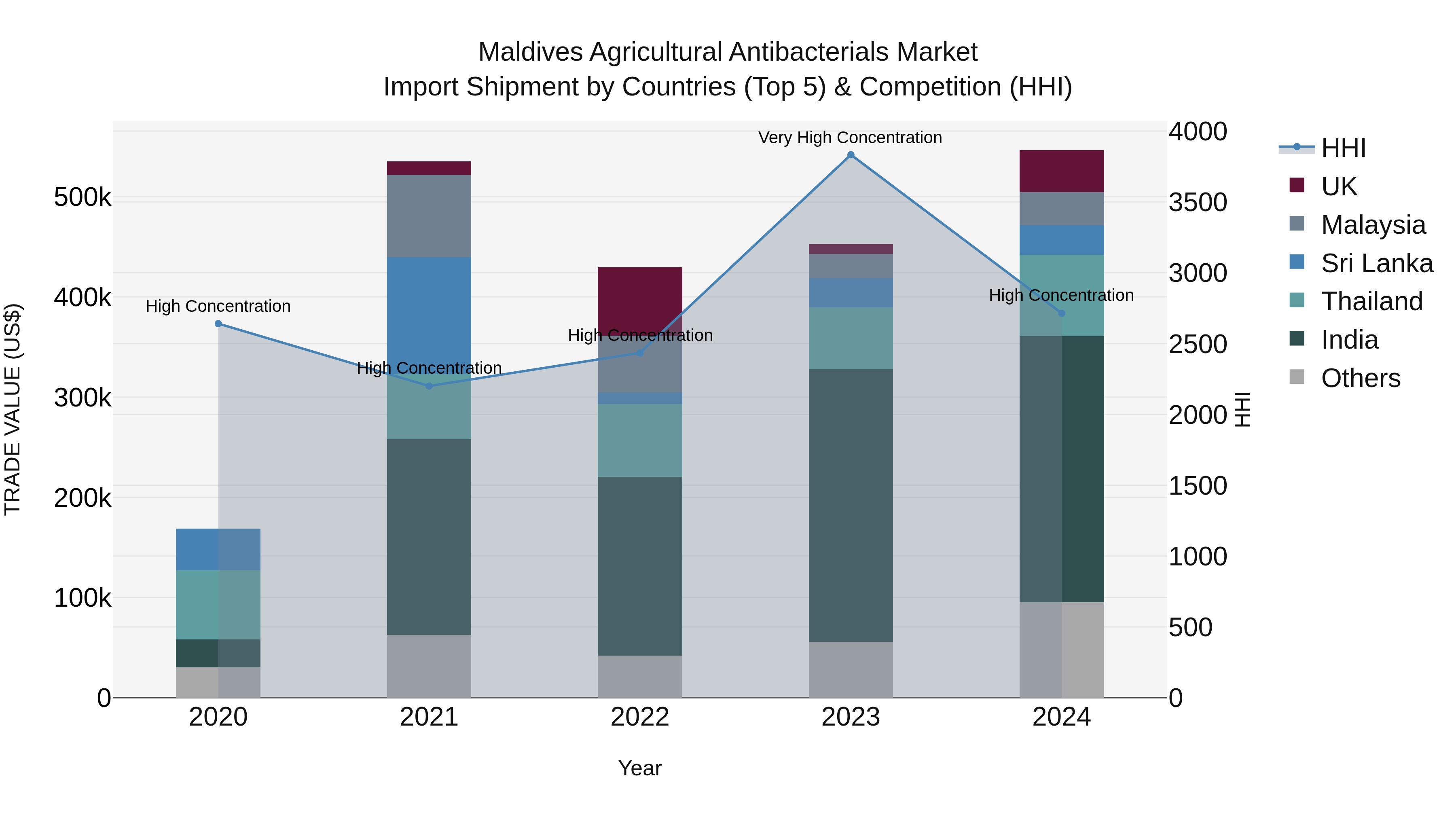 Maldives Agricultural Antibacterials Market Top 5 Importing Countries and Market Competition (HHI) Analysis