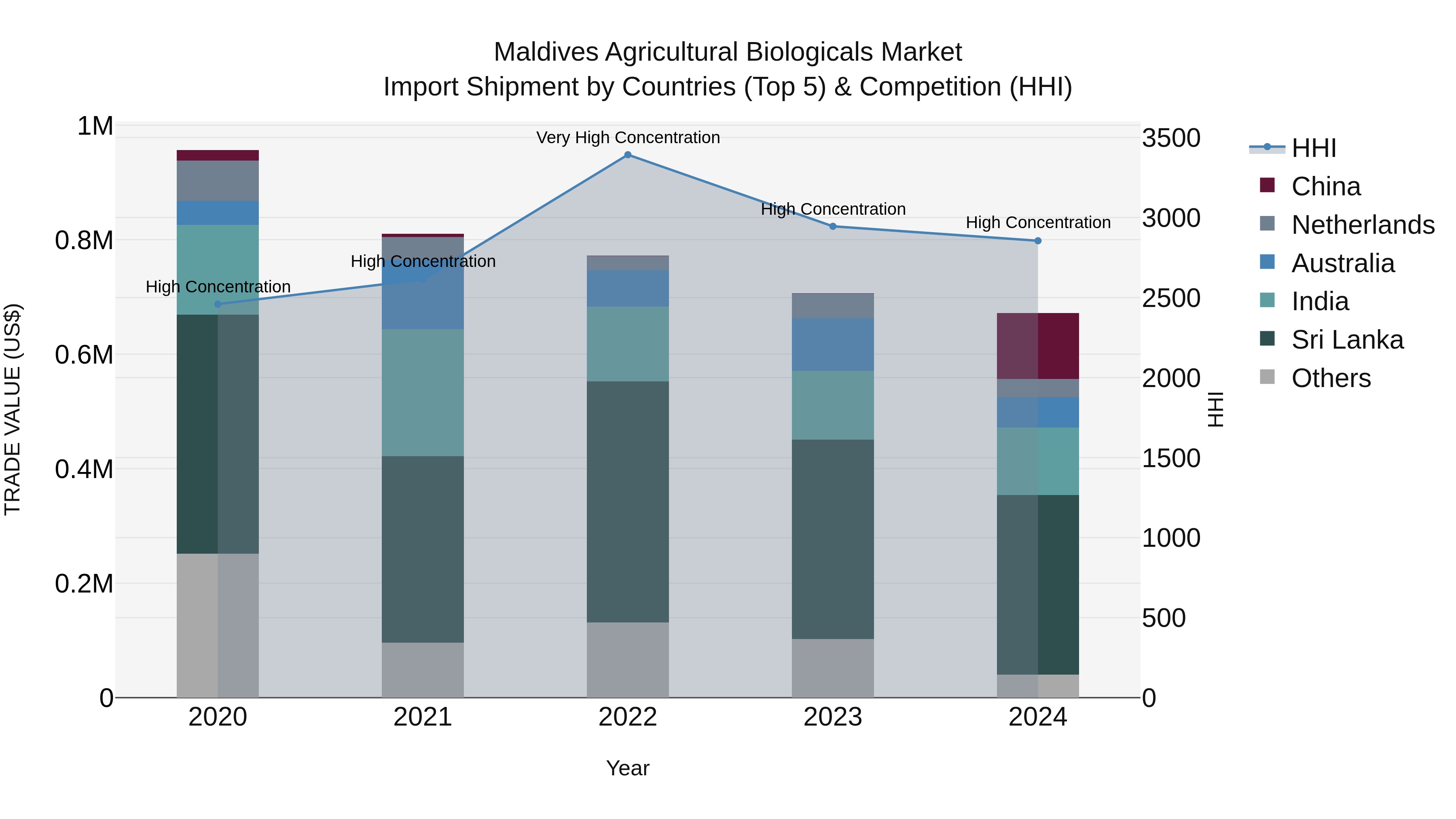 Maldives Agricultural Biologicals Market Top 5 Importing Countries and Market Competition (HHI) Analysis