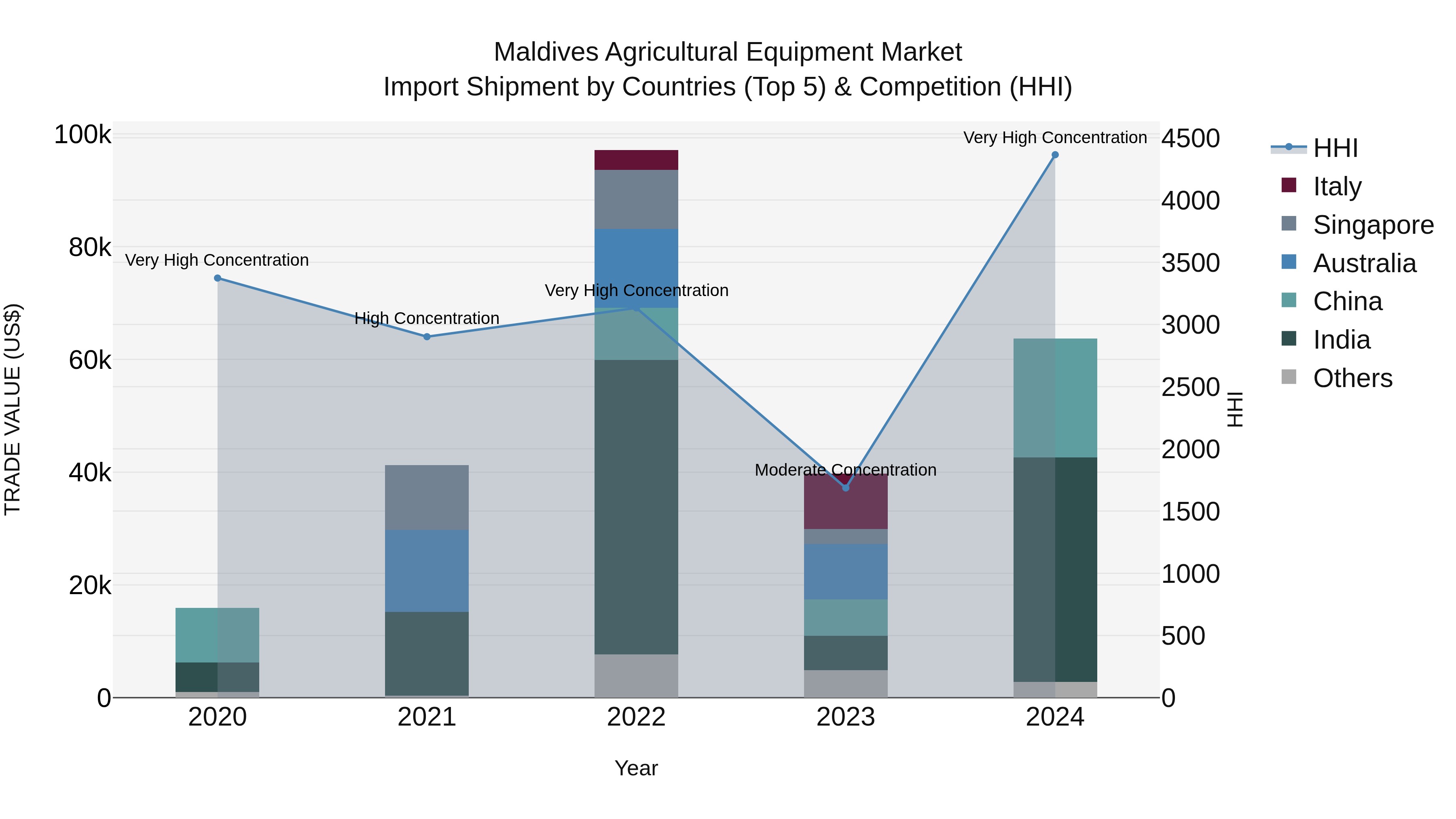 Maldives Agricultural Equipment Market Top 5 Importing Countries and Market Competition (HHI) Analysis