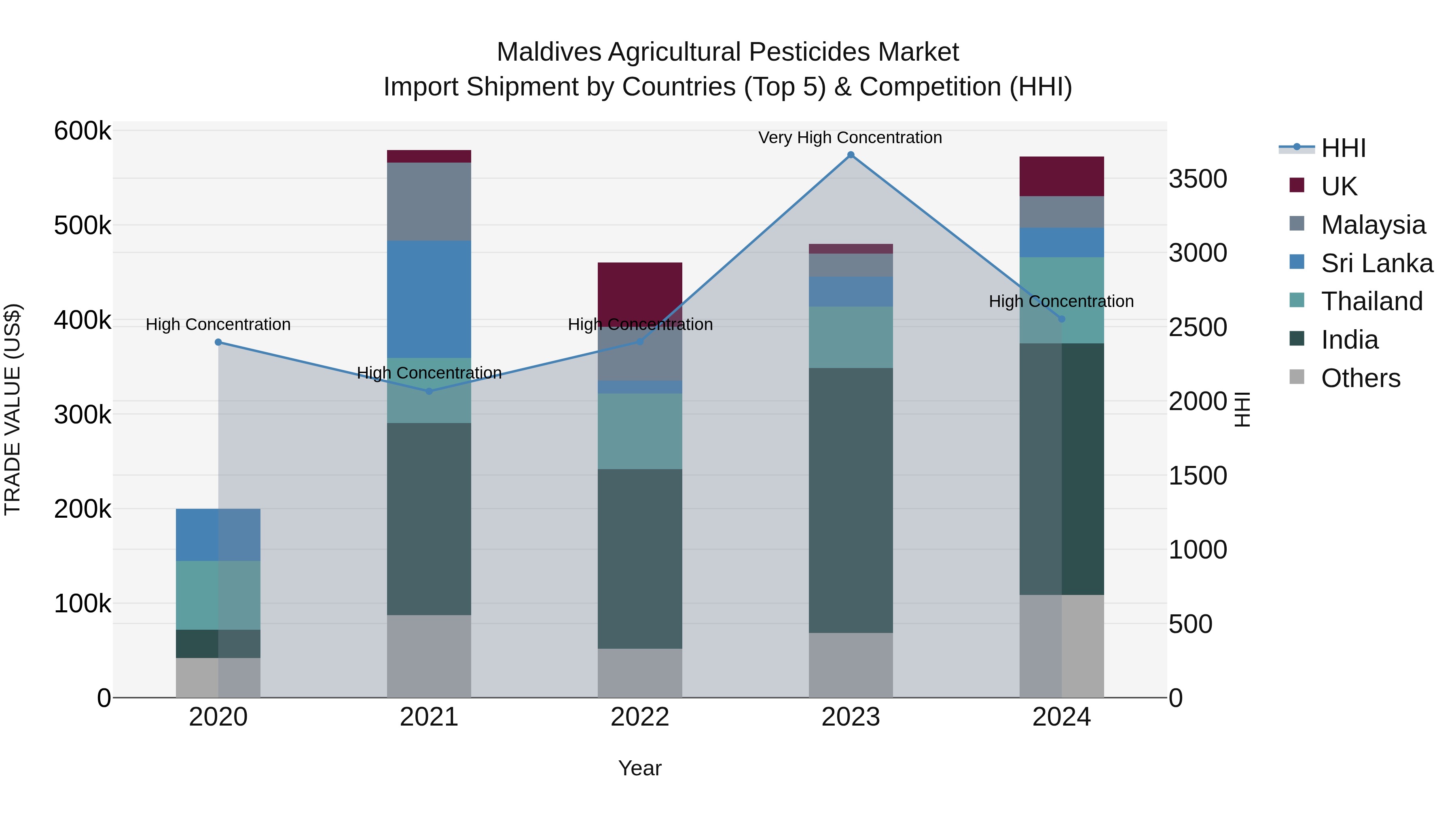 Maldives Agricultural Pesticides Market Top 5 Importing Countries and Market Competition (HHI) Analysis