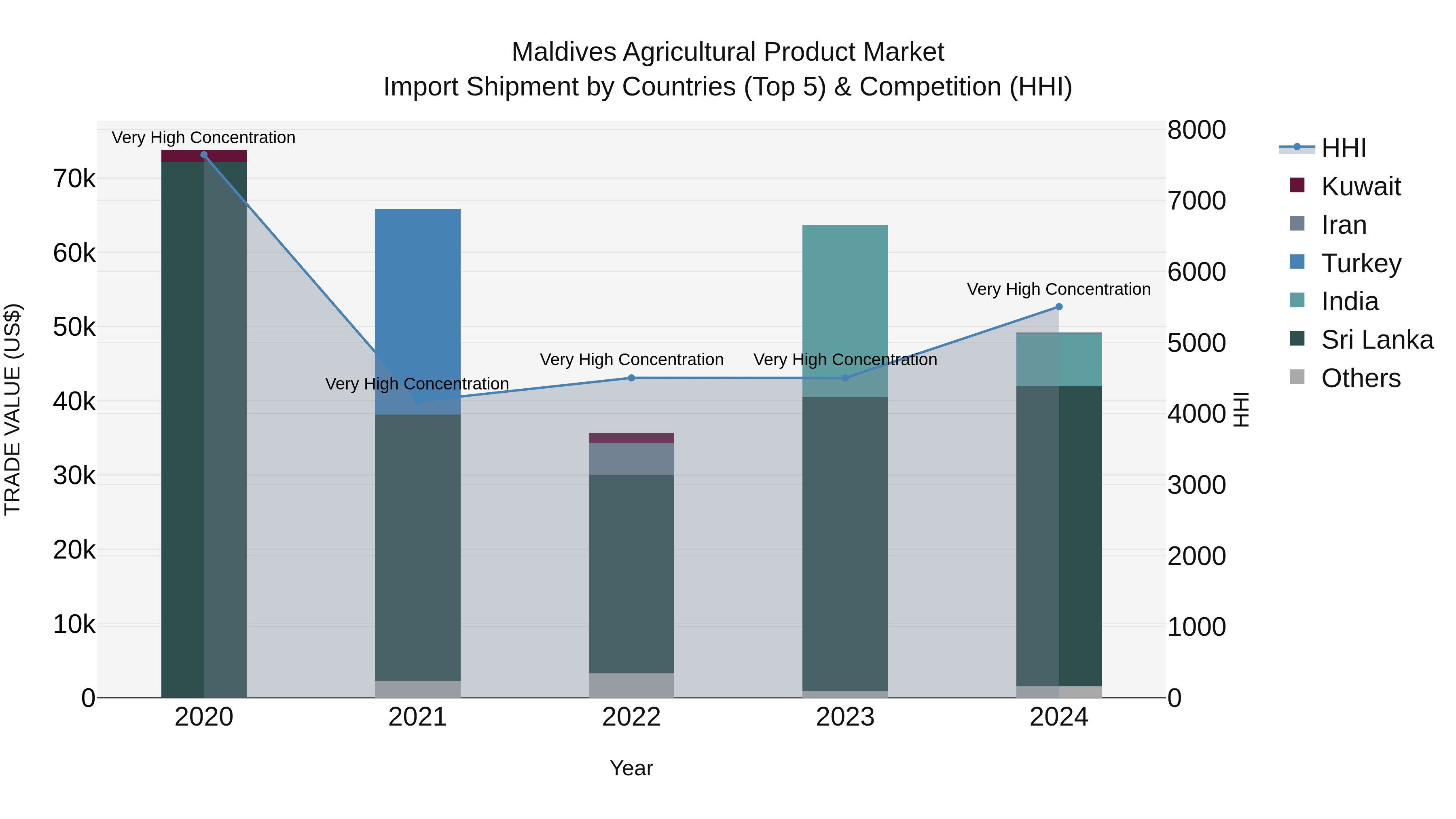 Maldives Agricultural Product Market Top 5 Importing Countries and Market Competition (HHI) Analysis