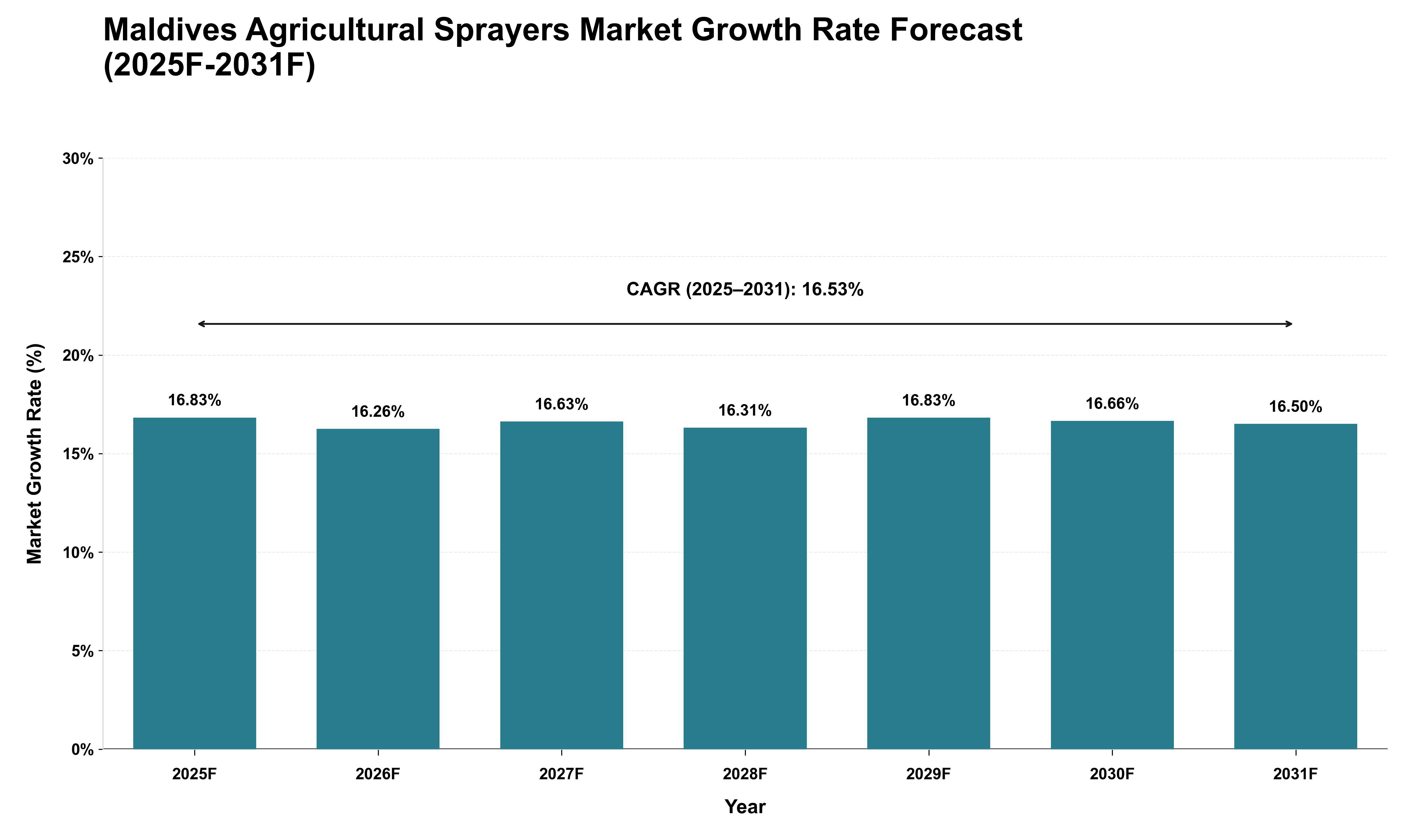 Maldives Agricultural Sprayers Market Growth Rate Analysis (2025 - 2031)