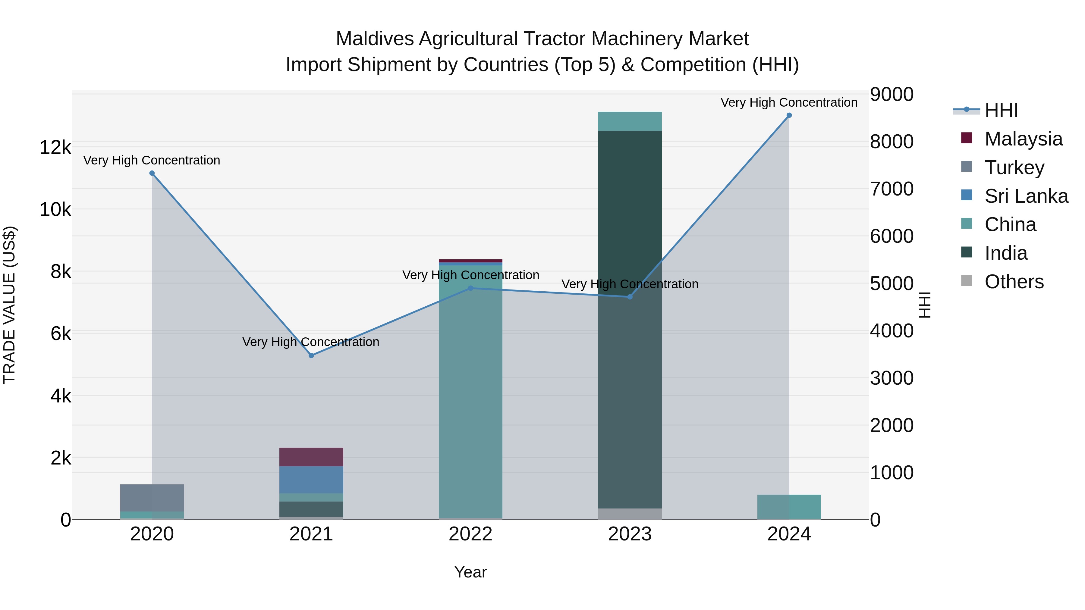 Maldives Agricultural Tractor Machinery Market Top 5 Importing Countries and Market Competition (HHI) Analysis