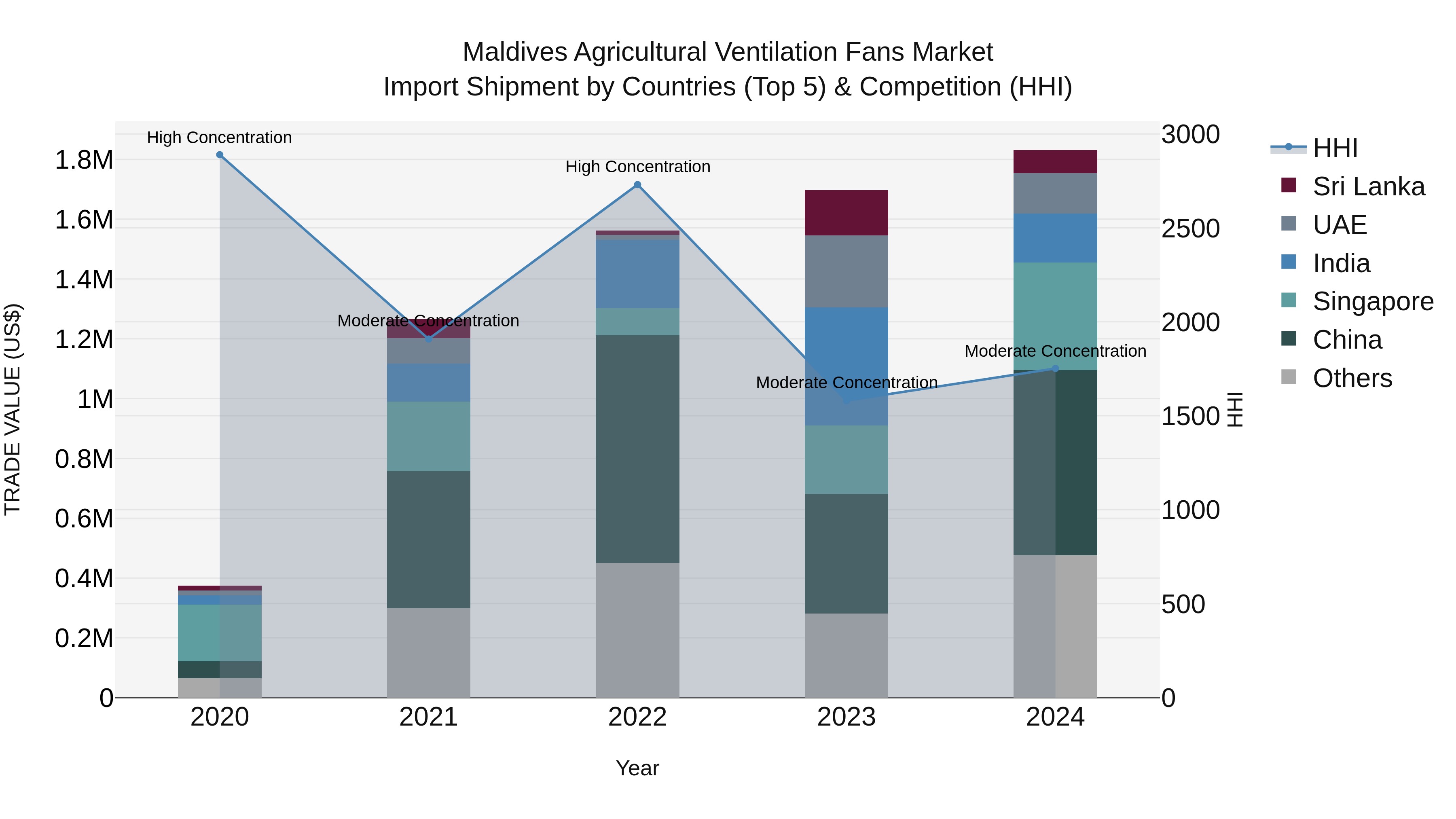 Maldives Agricultural Ventilation Fans Market Top 5 Importing Countries and Market Competition (HHI) Analysis