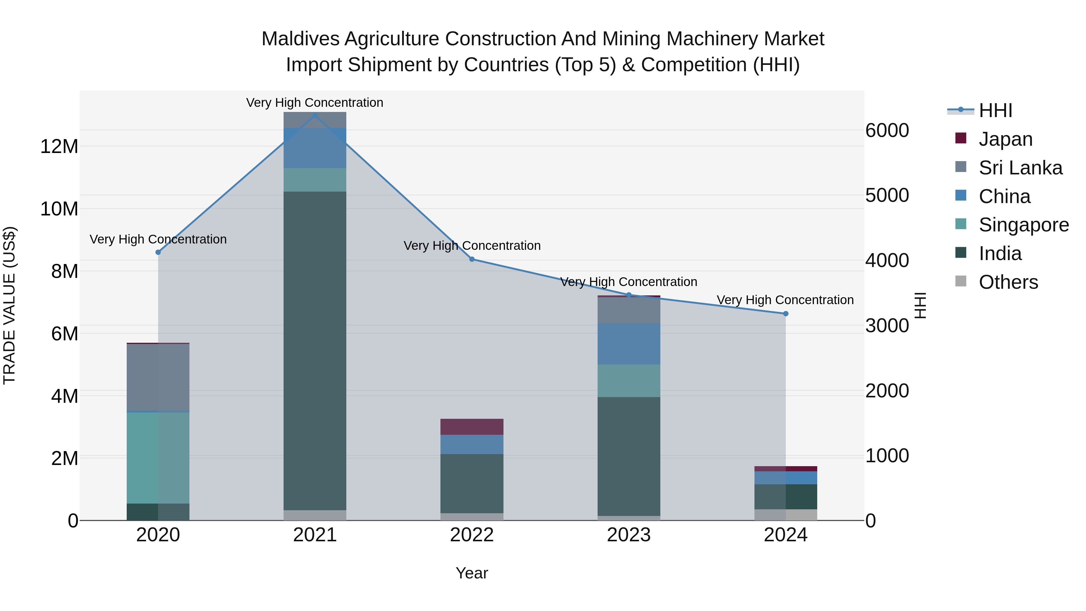 Maldives Agriculture Construction and Mining Machinery Market Top 5 Importing Countries and Market Competition (HHI) Analysis