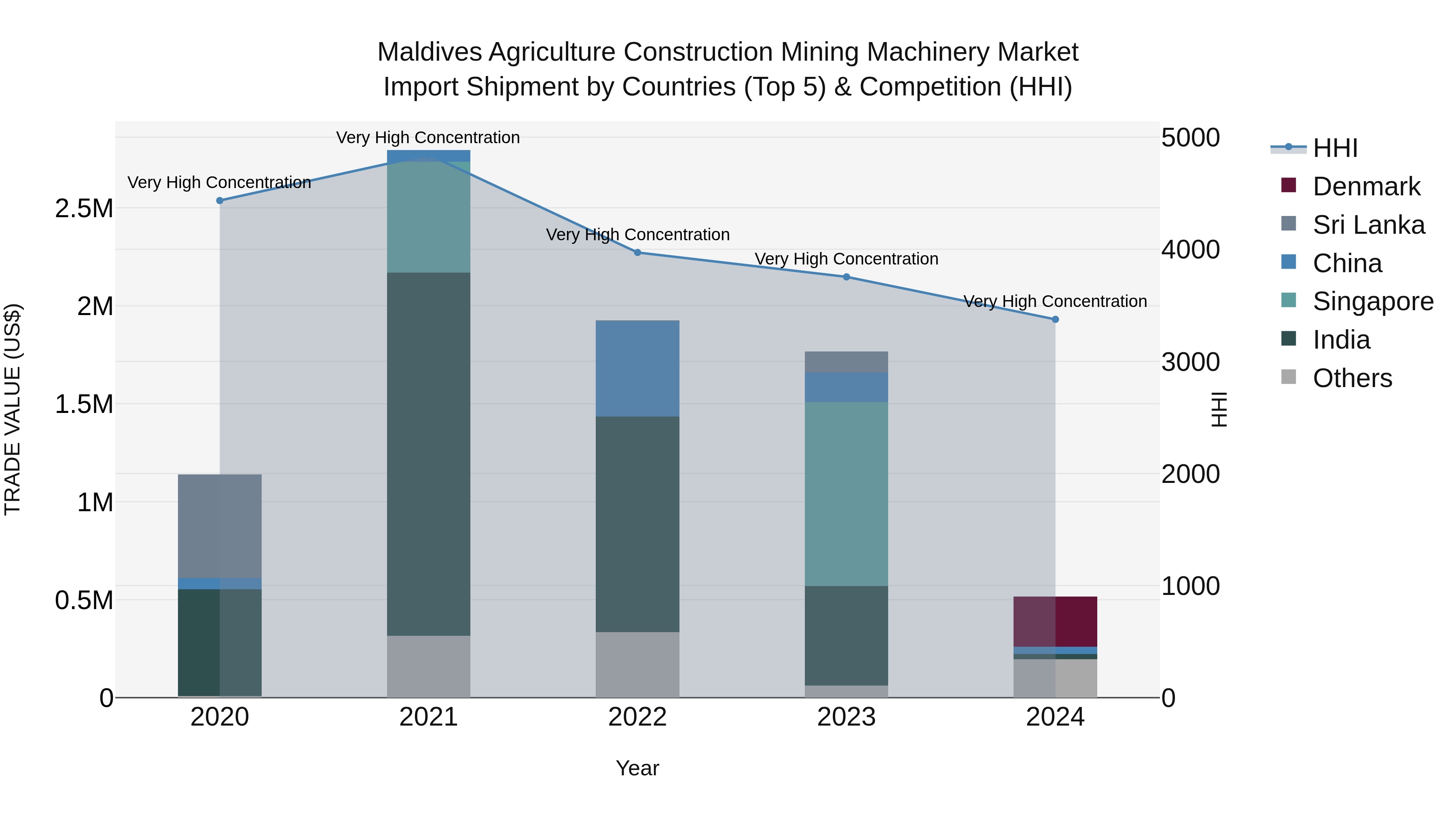 Maldives Agriculture Construction Mining Machinery Market Top 5 Importing Countries and Market Competition (HHI) Analysis