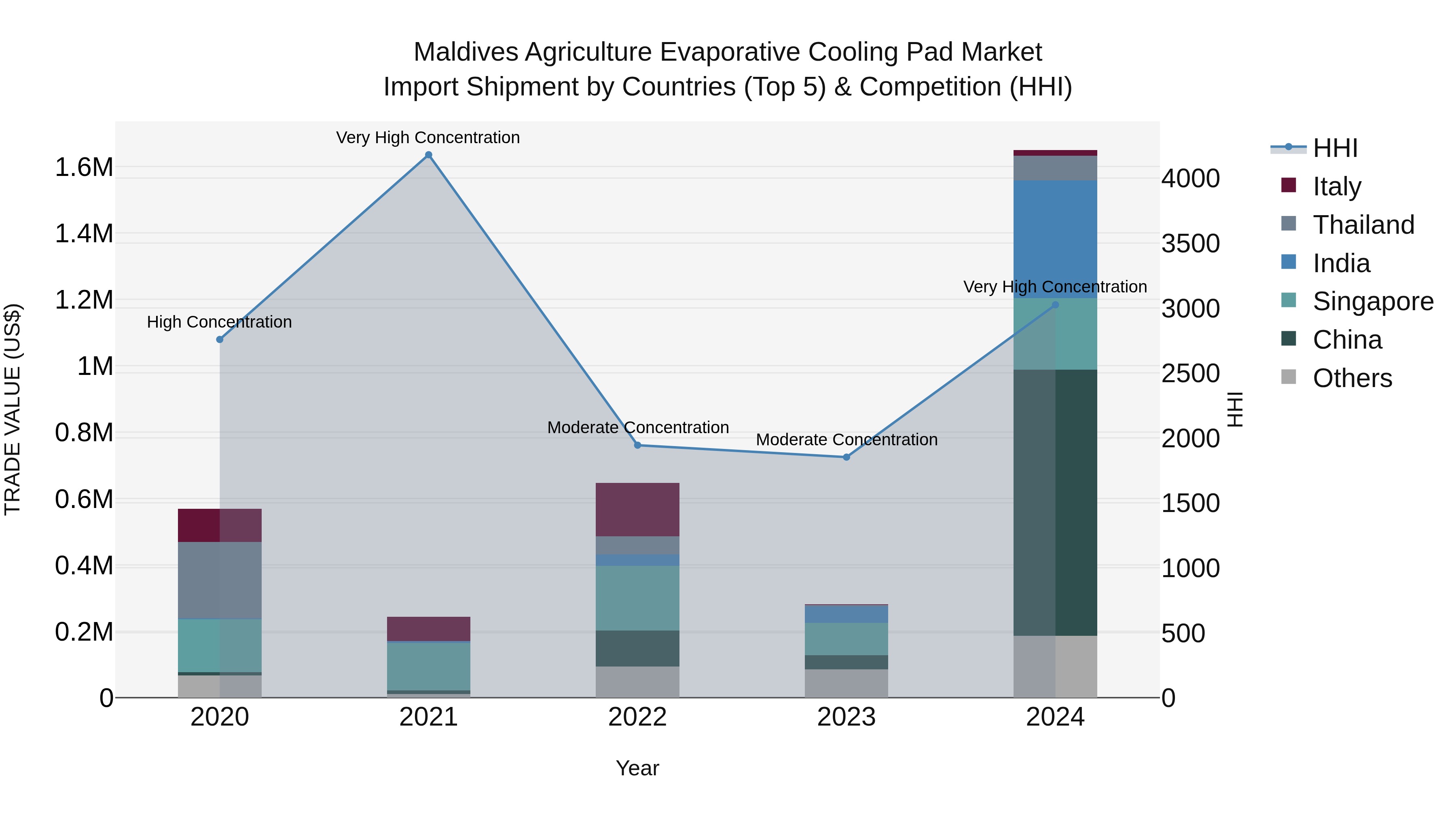 Maldives Agriculture Evaporative Cooling Pad Market Top 5 Importing Countries and Market Competition (HHI) Analysis