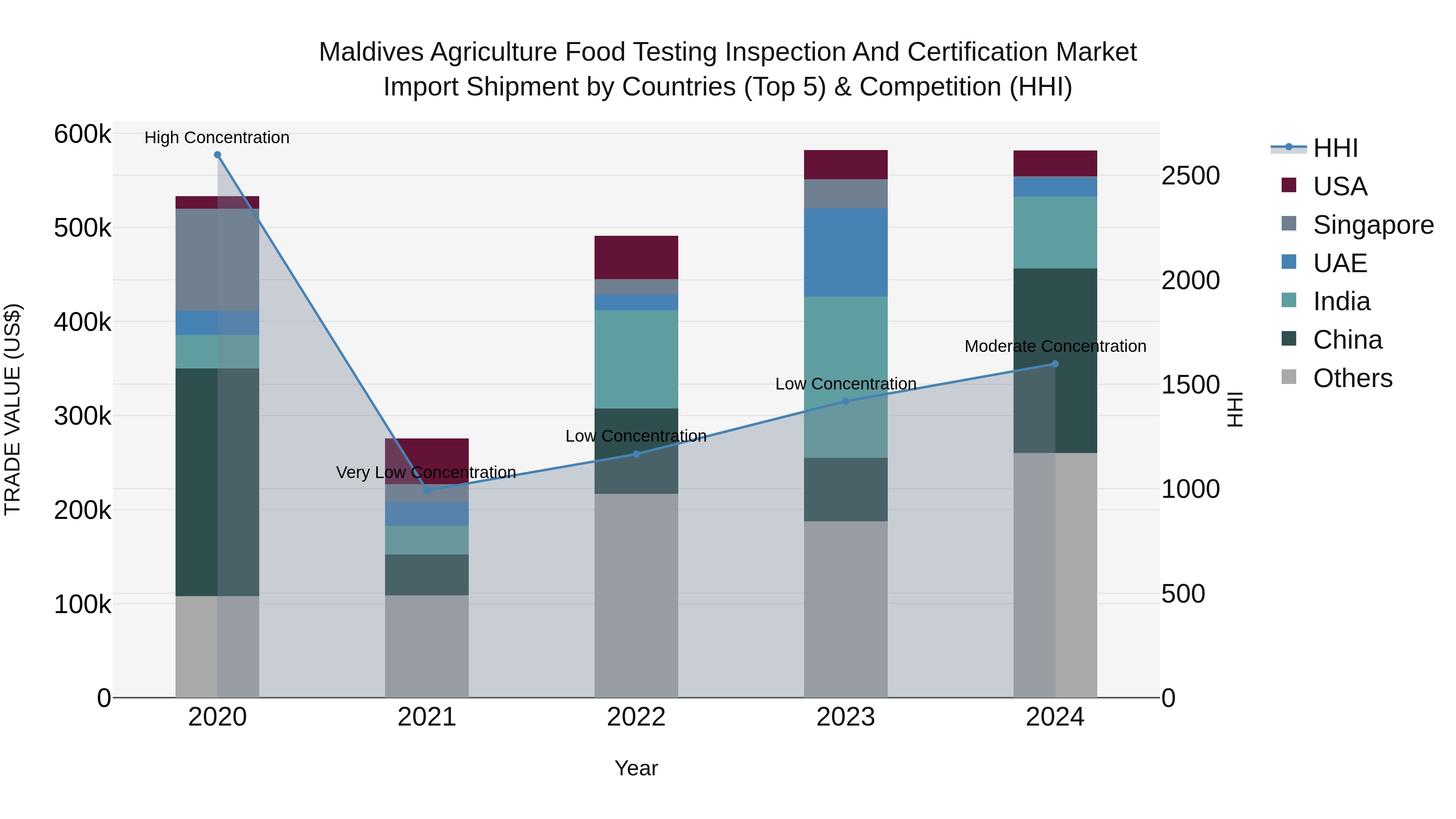 Maldives Agriculture Food Testing Inspection and Certification Market Top 5 Importing Countries and Market Competition (HHI) Analysis