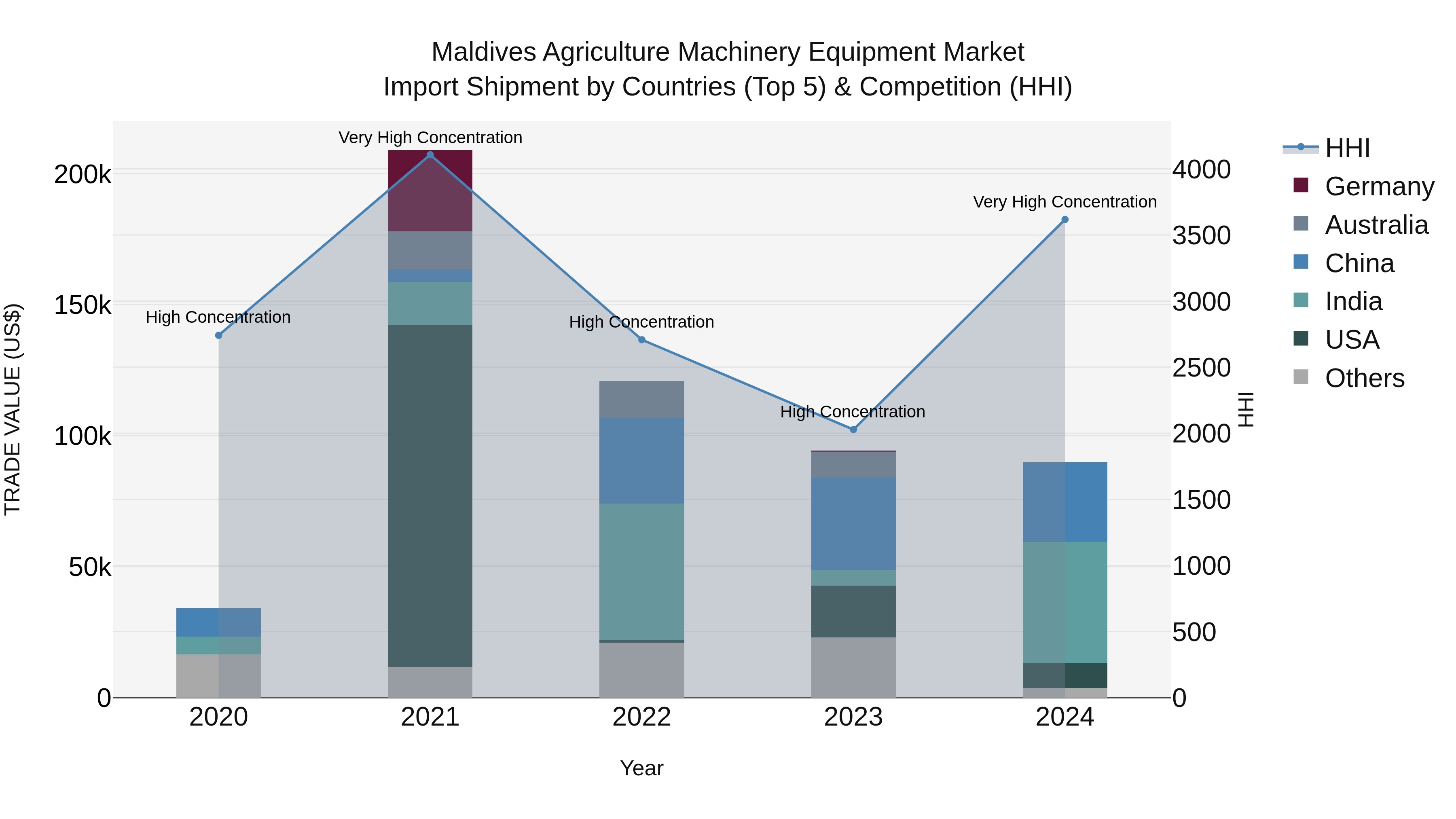 Maldives Agriculture Machinery Equipment Market Top 5 Importing Countries and Market Competition (HHI) Analysis