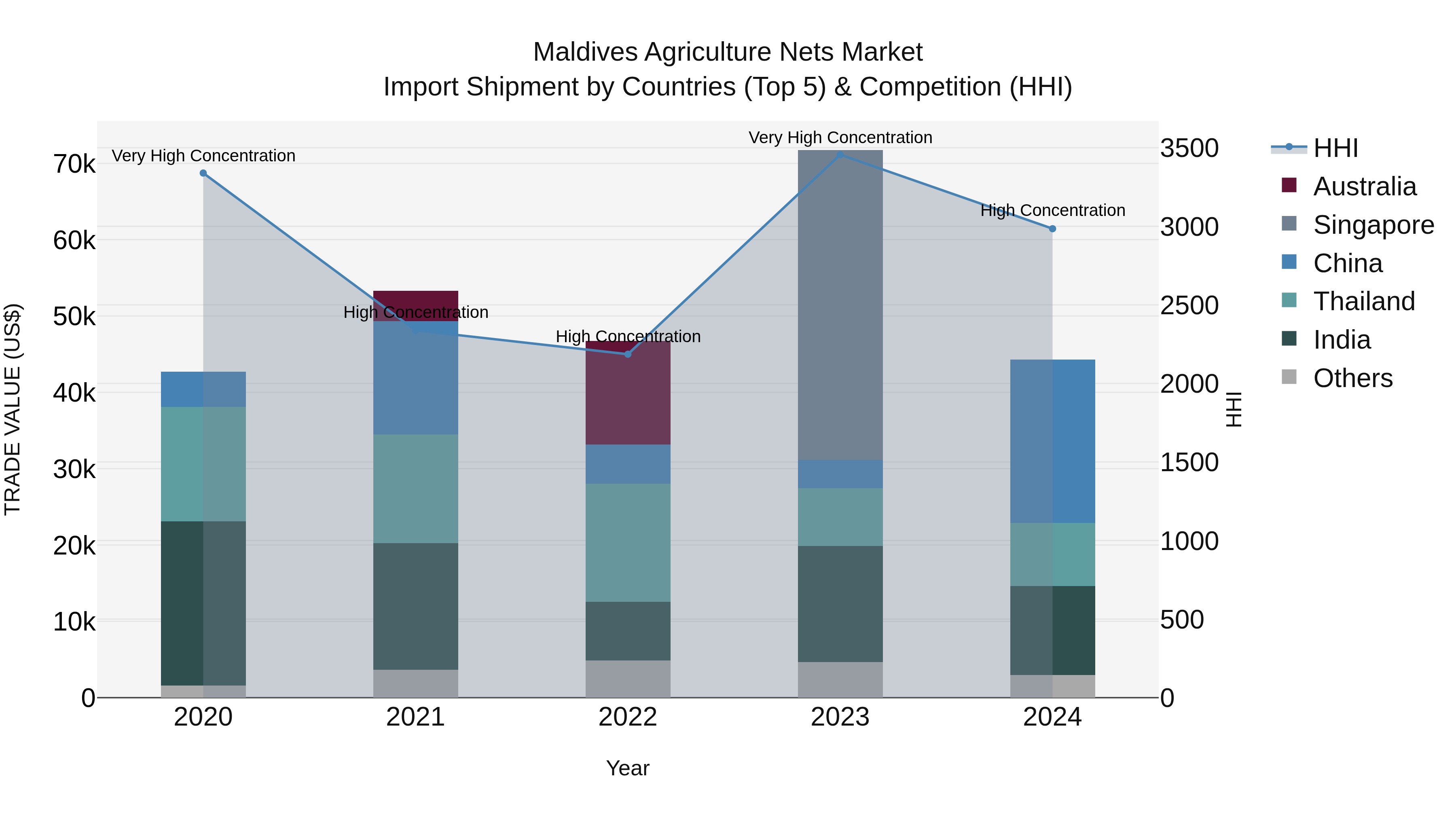 Maldives Agriculture Nets Market Top 5 Importing Countries and Market Competition (HHI) Analysis