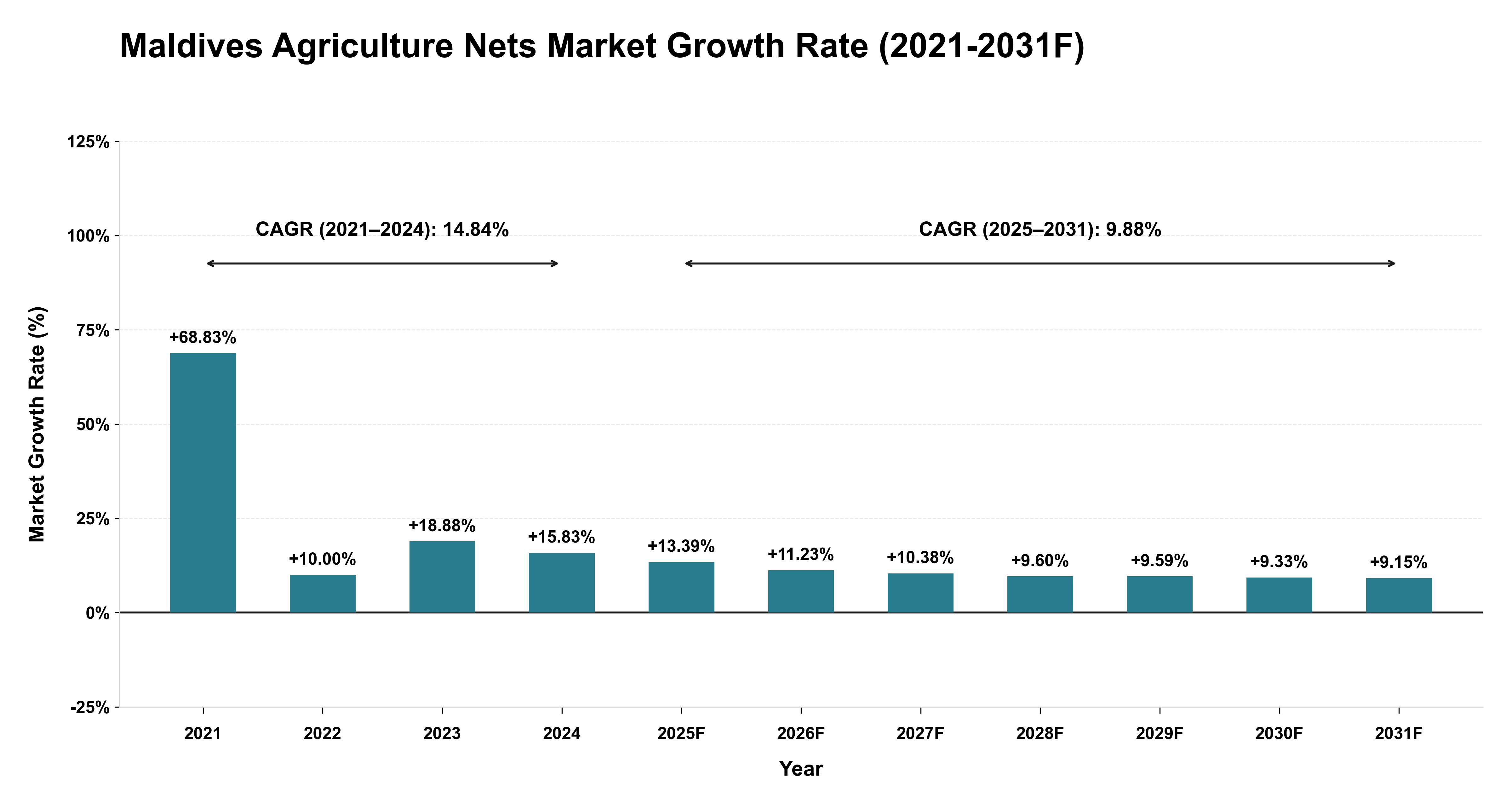 Maldives Agriculture Nets Market Year-wise Growth Rate (2021-2031F)