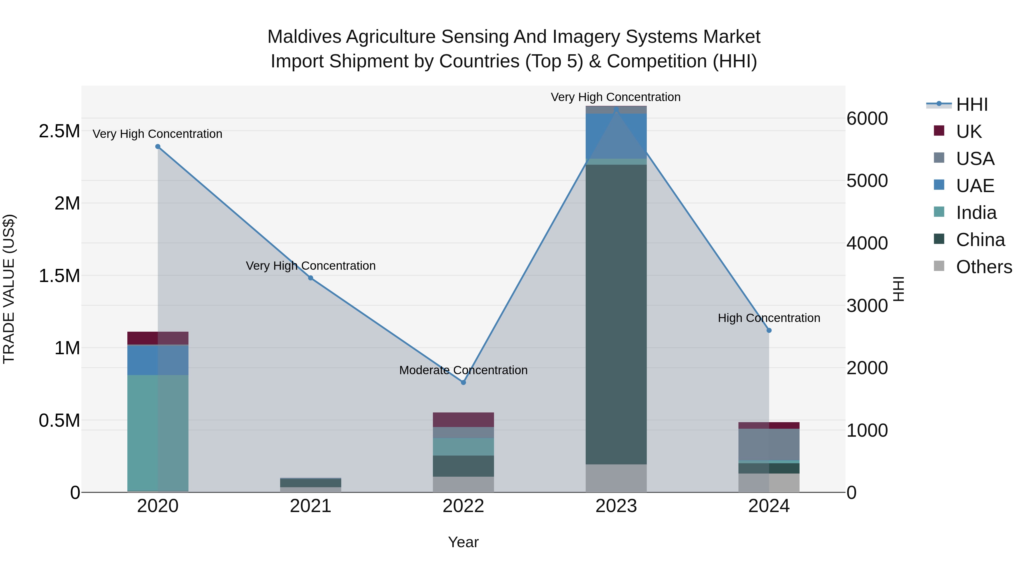Maldives Agriculture Sensing and Imagery Systems Market Top 5 Importing Countries and Market Competition (HHI) Analysis