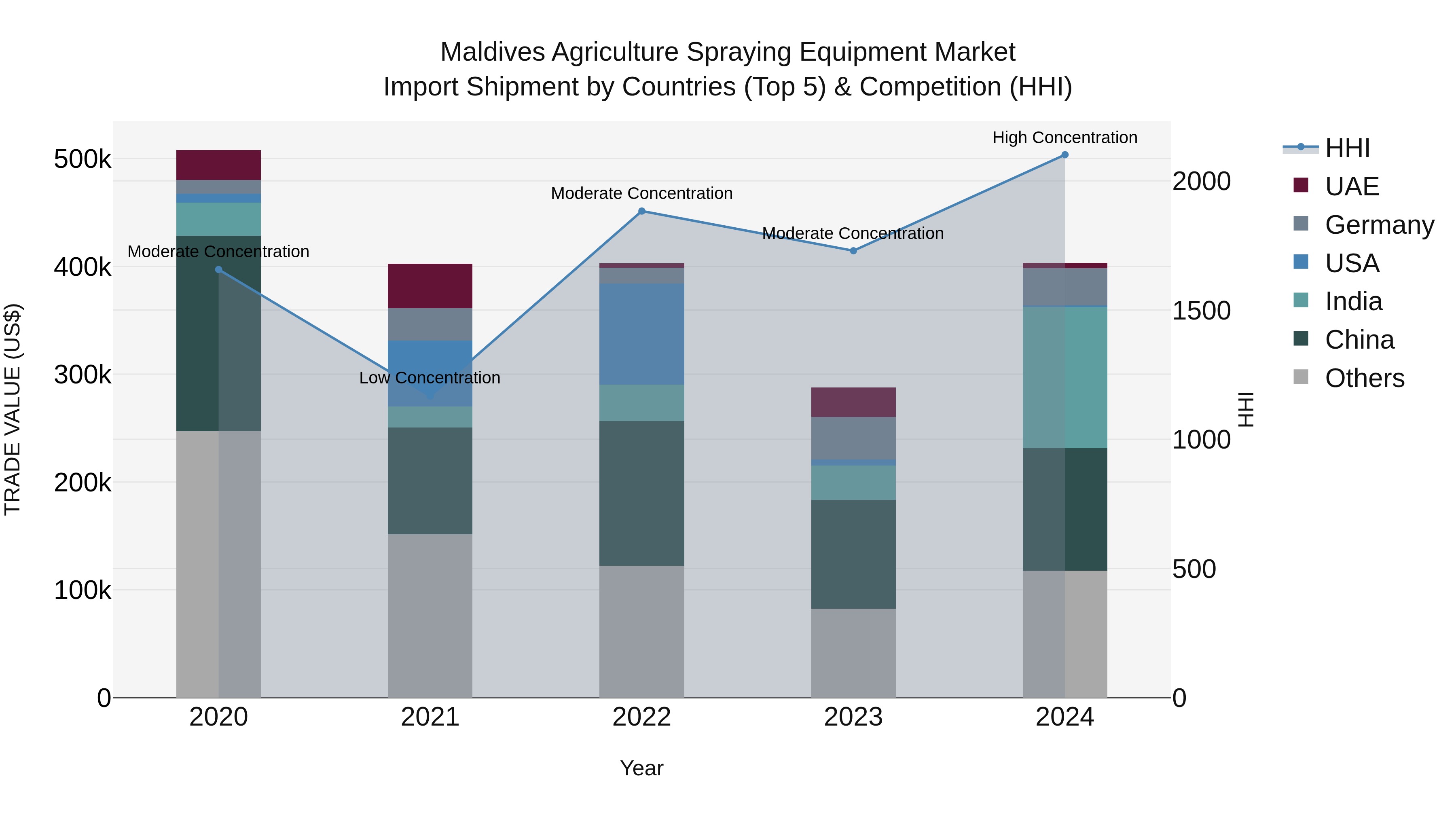 Maldives Agriculture Spraying Equipment Market Top 5 Importing Countries and Market Competition (HHI) Analysis