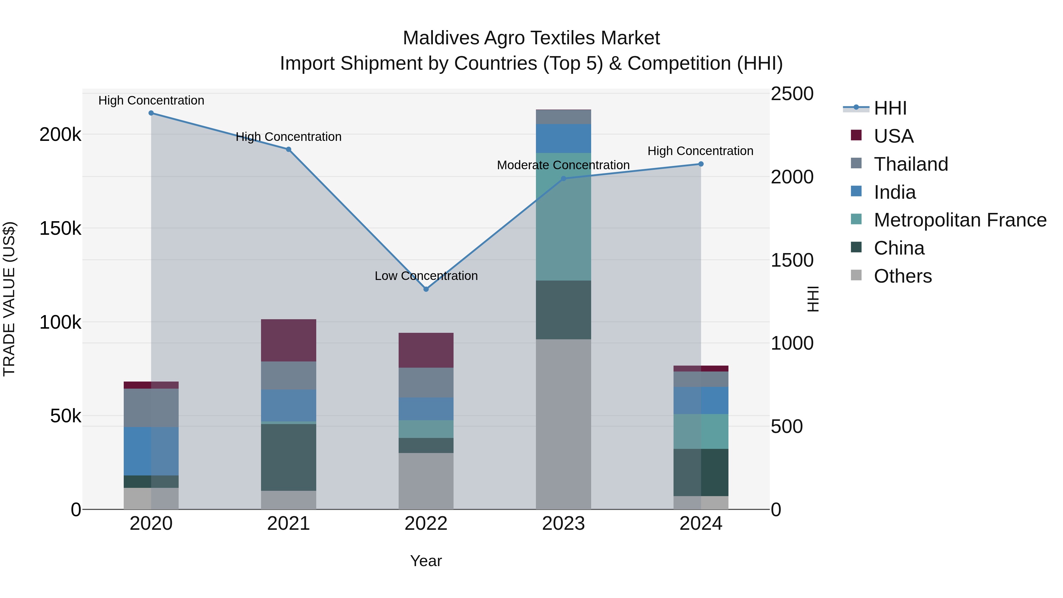 Maldives Agro Textiles Market Top 5 Importing Countries and Market Competition (HHI) Analysis