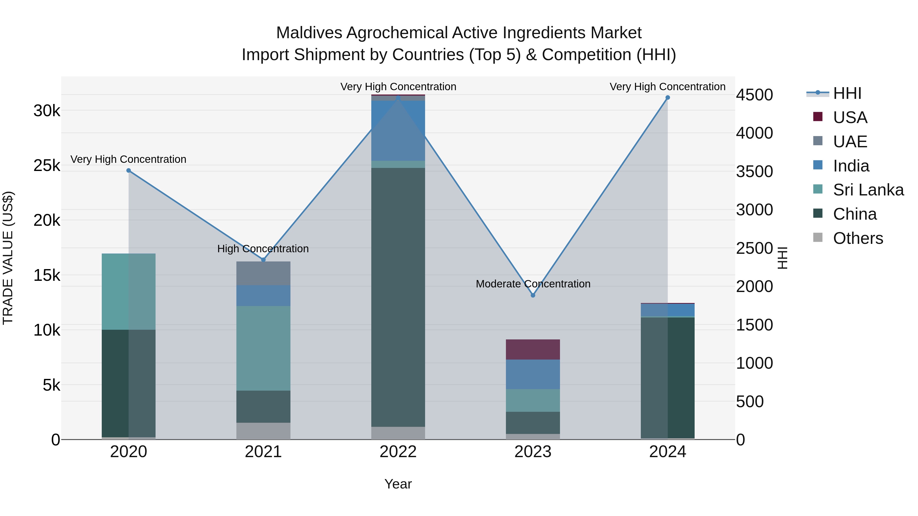 Maldives Agrochemical Active Ingredients Market Top 5 Importing Countries and Market Competition (HHI) Analysis