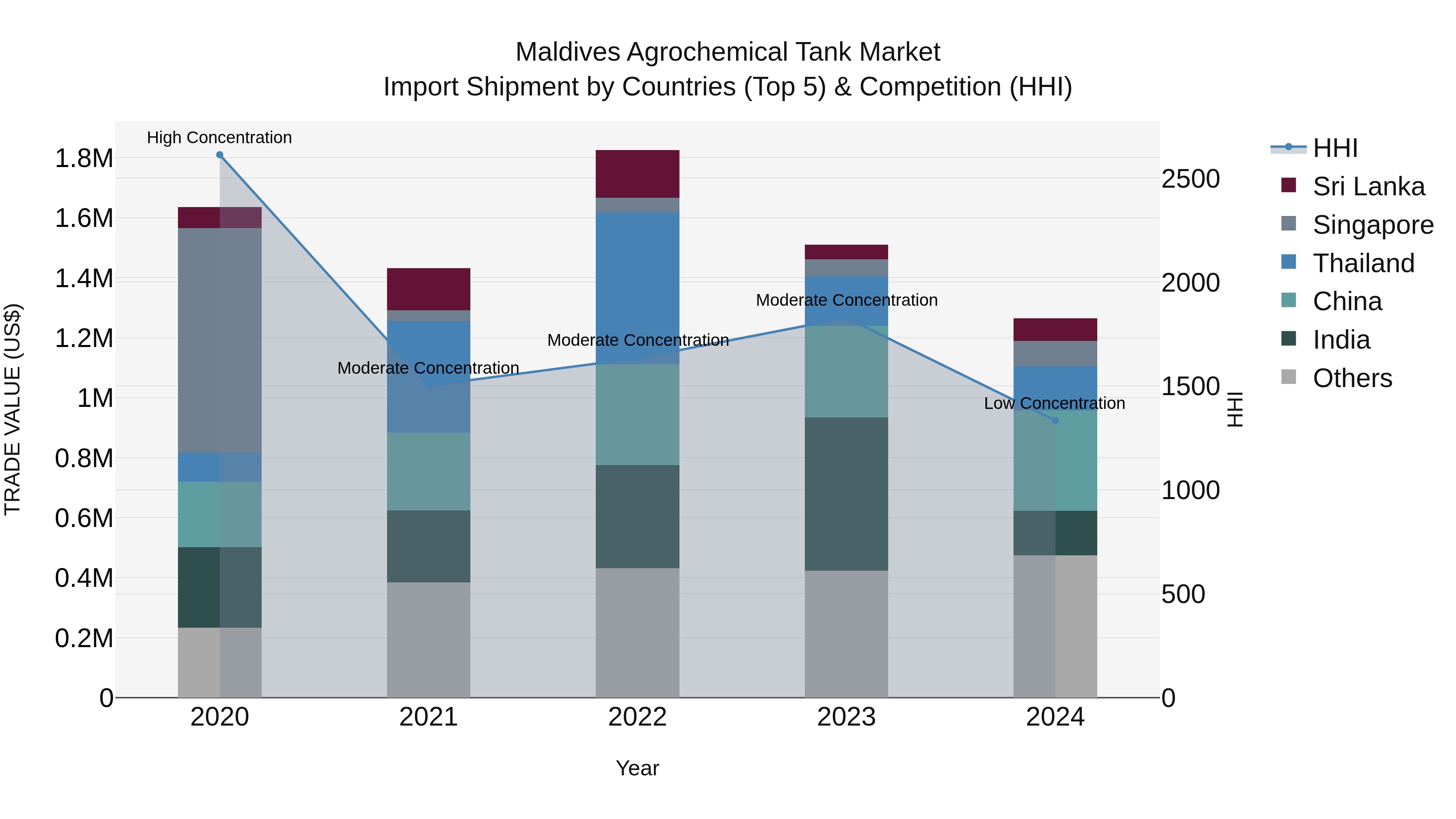 Maldives Agrochemical Tank Market Top 5 Importing Countries and Market Competition (HHI) Analysis