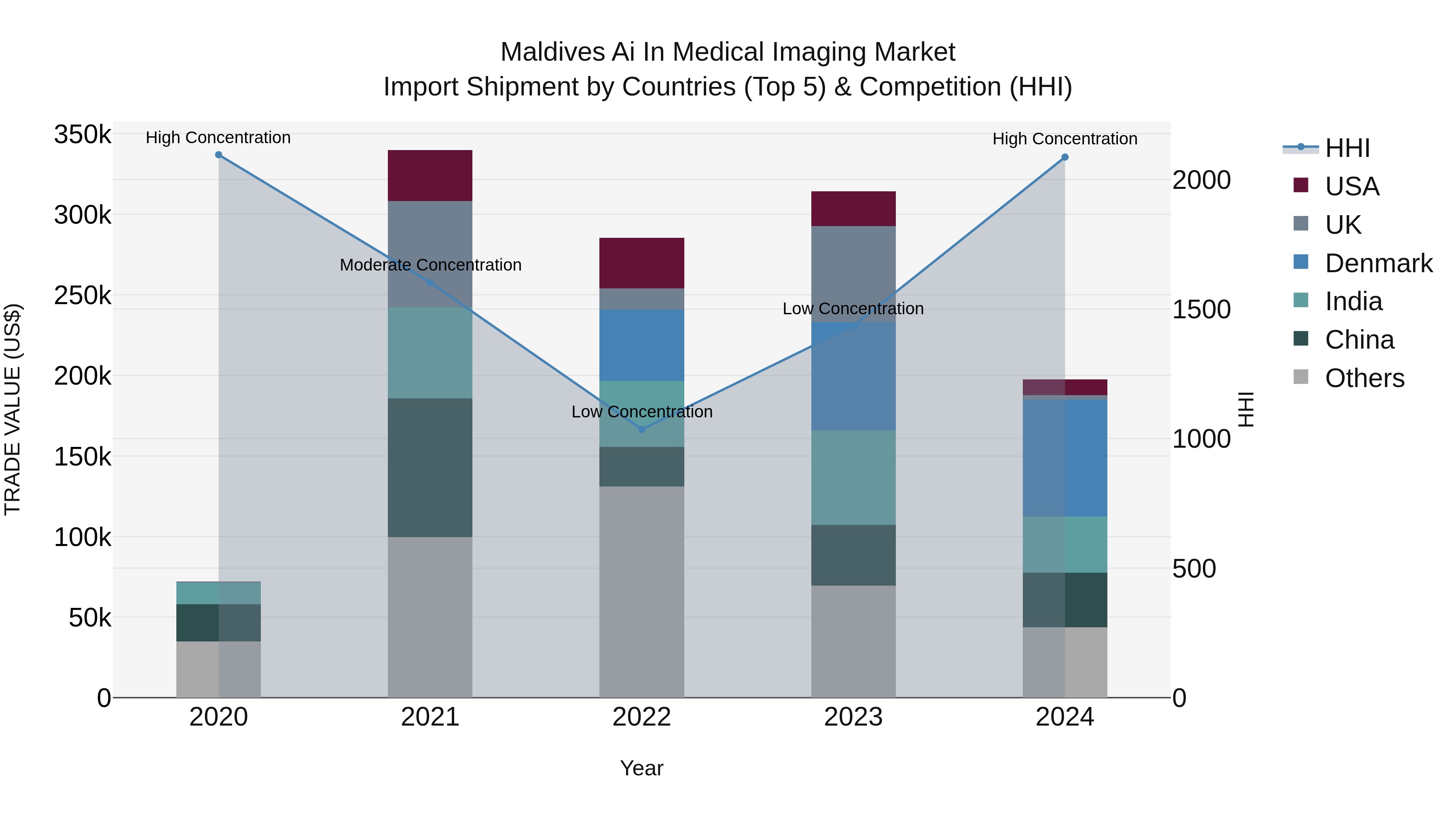 Maldives Ai in Medical Imaging Market Top 5 Importing Countries and Market Competition (HHI) Analysis