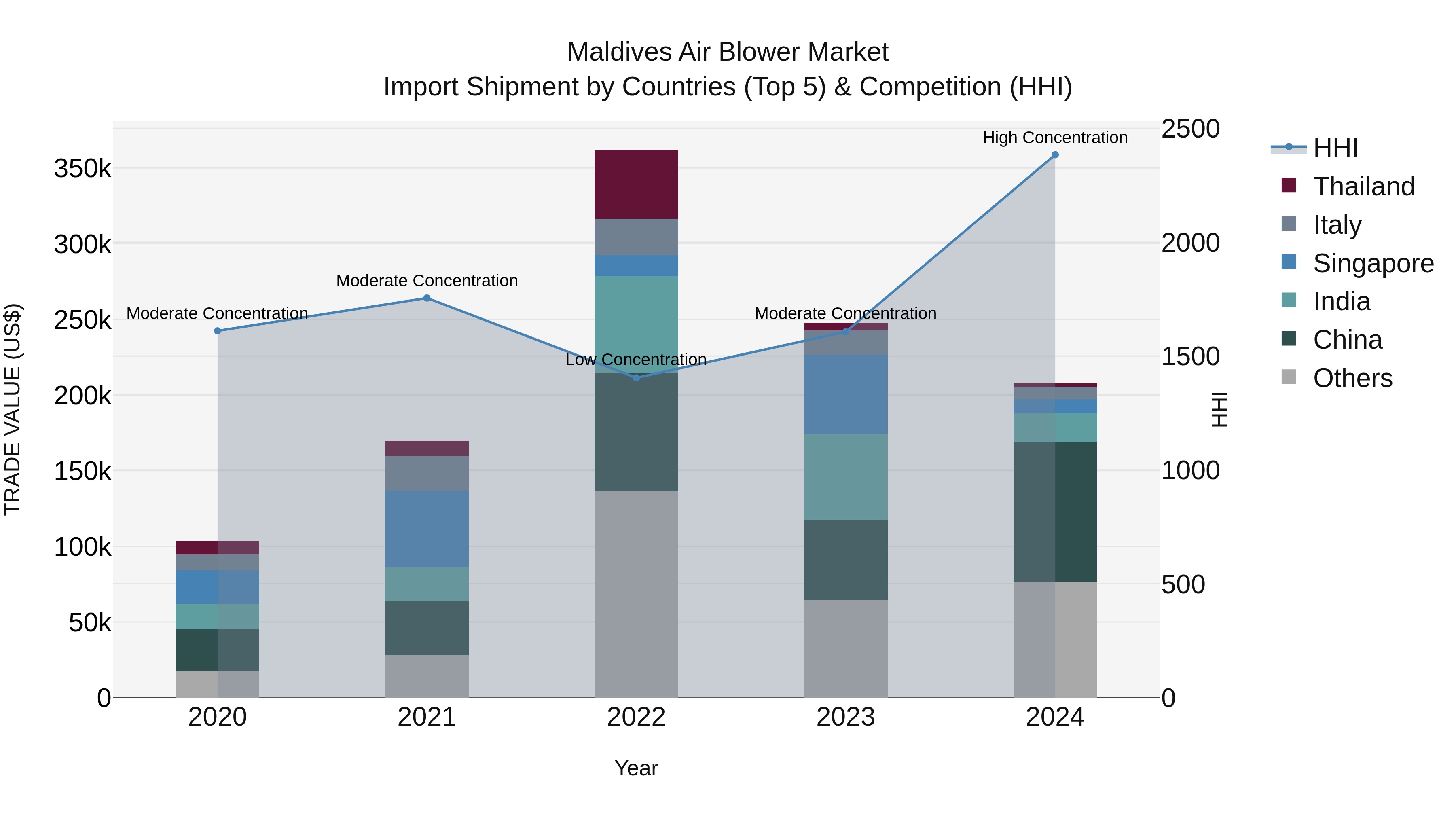 Maldives Air Blower Market Top 5 Importing Countries and Market Competition (HHI) Analysis