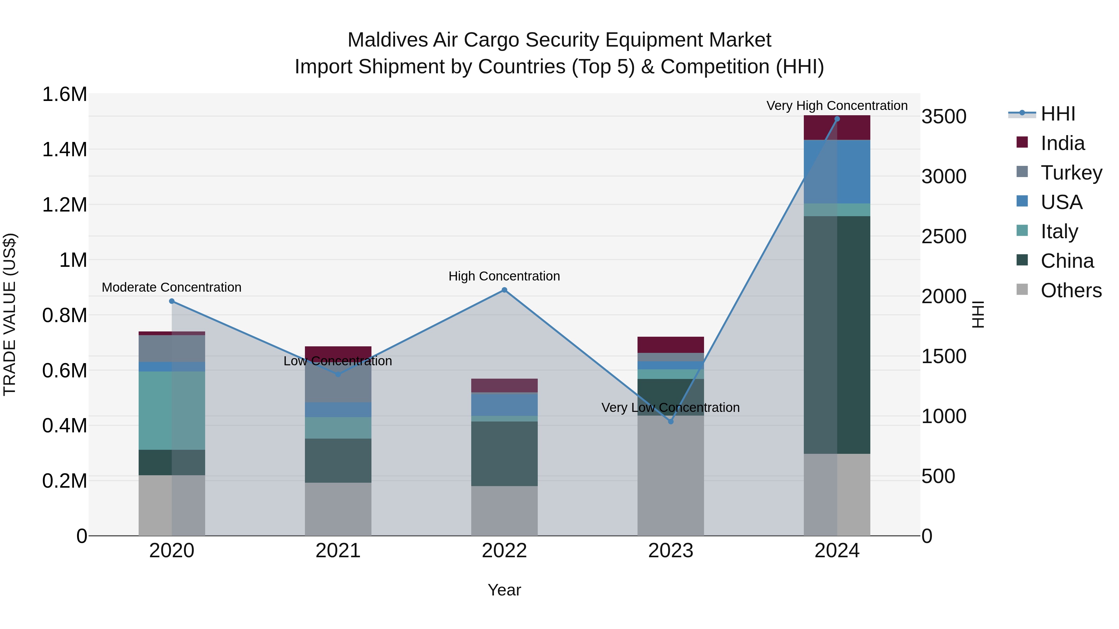 Maldives Air Cargo Security Equipment Market Top 5 Importing Countries and Market Competition (HHI) Analysis