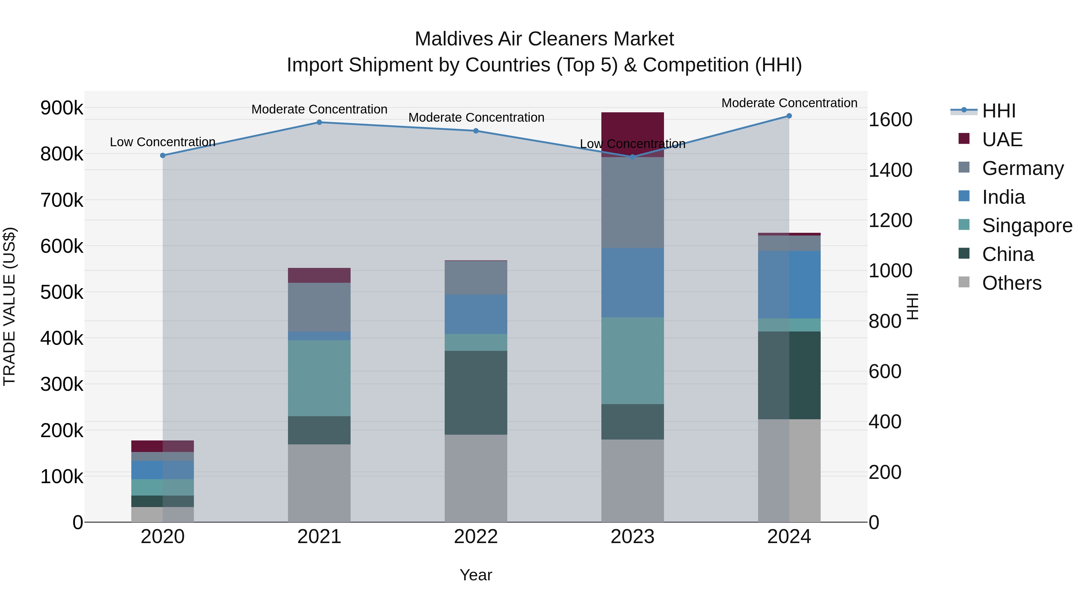 Maldives Air Cleaners Market Top 5 Importing Countries and Market Competition (HHI) Analysis