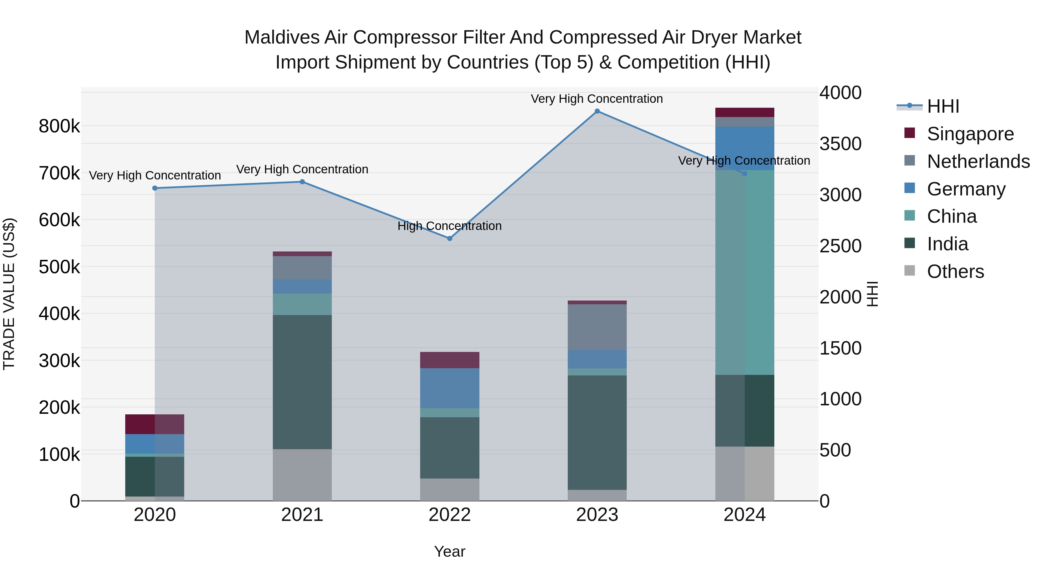 Maldives Air Compressor Filter and Compressed Air Dryer Market Top 5 Importing Countries and Market Competition (HHI) Analysis
