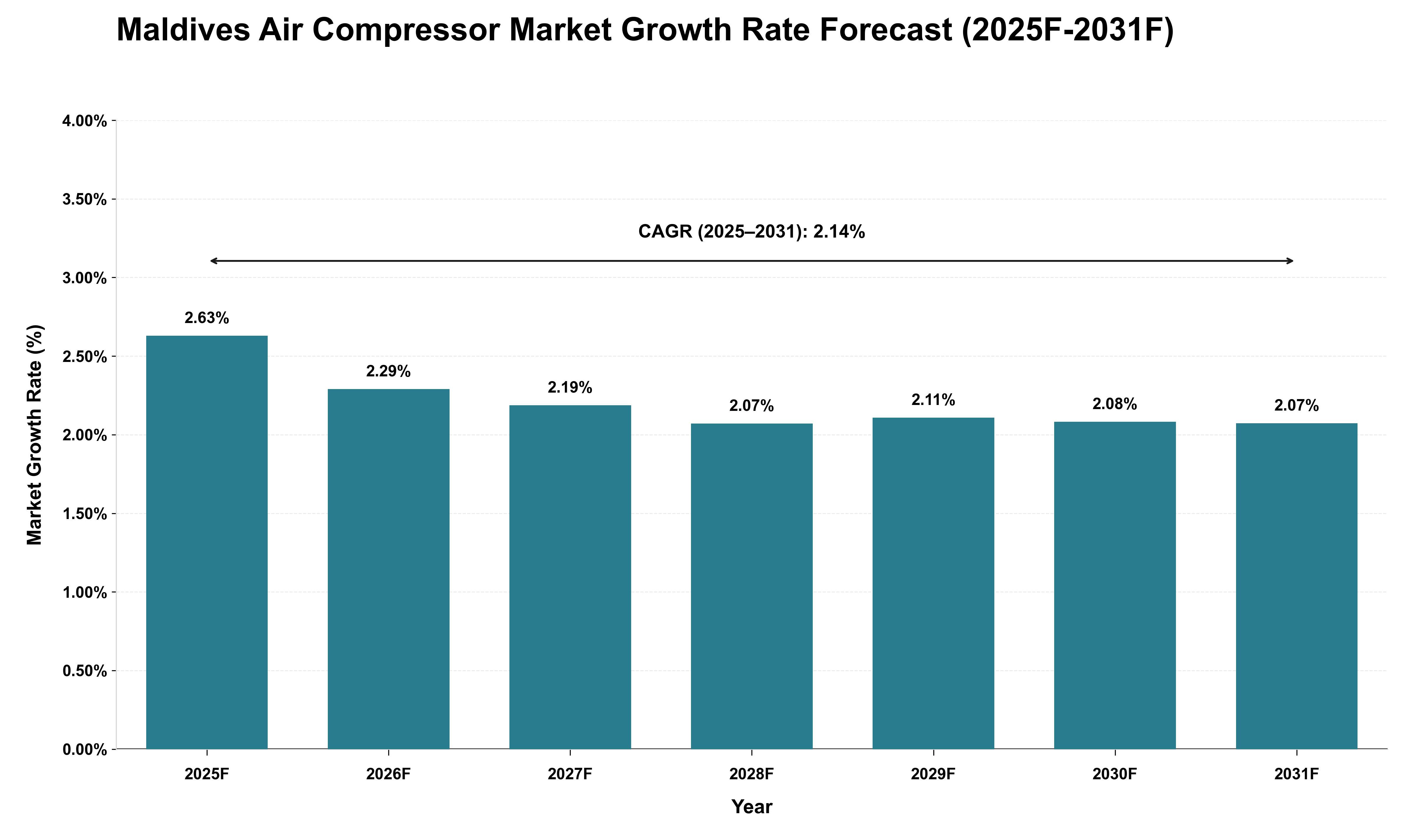 Maldives Air Compressor Market Growth Rate Analysis (2025 - 2031)