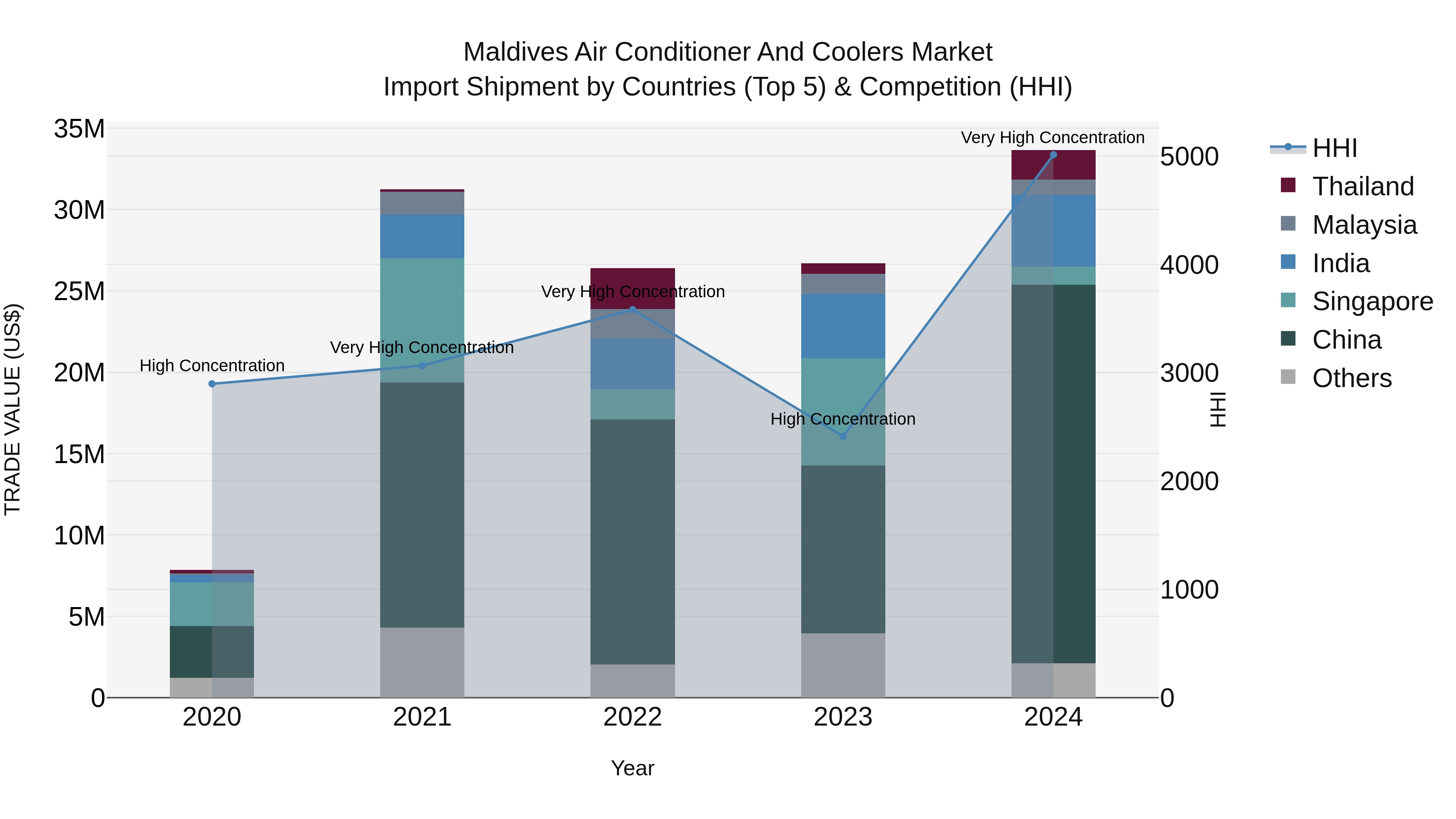 Maldives Air Conditioner and Coolers Market Top 5 Importing Countries and Market Competition (HHI) Analysis