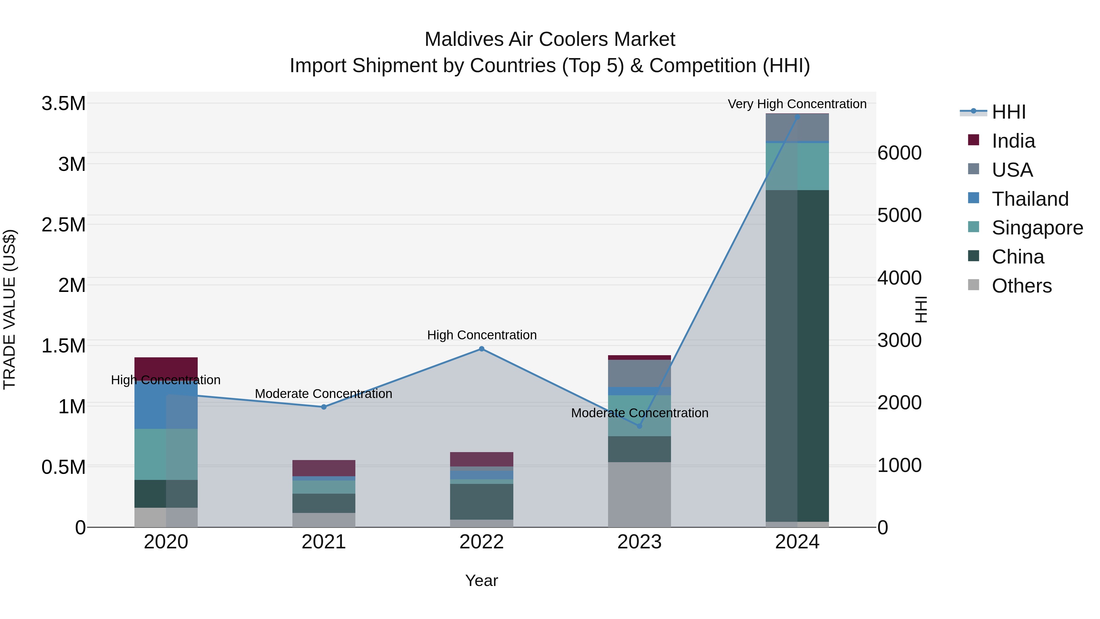 Maldives Air Coolers Market Top 5 Importing Countries and Market Competition (HHI) Analysis