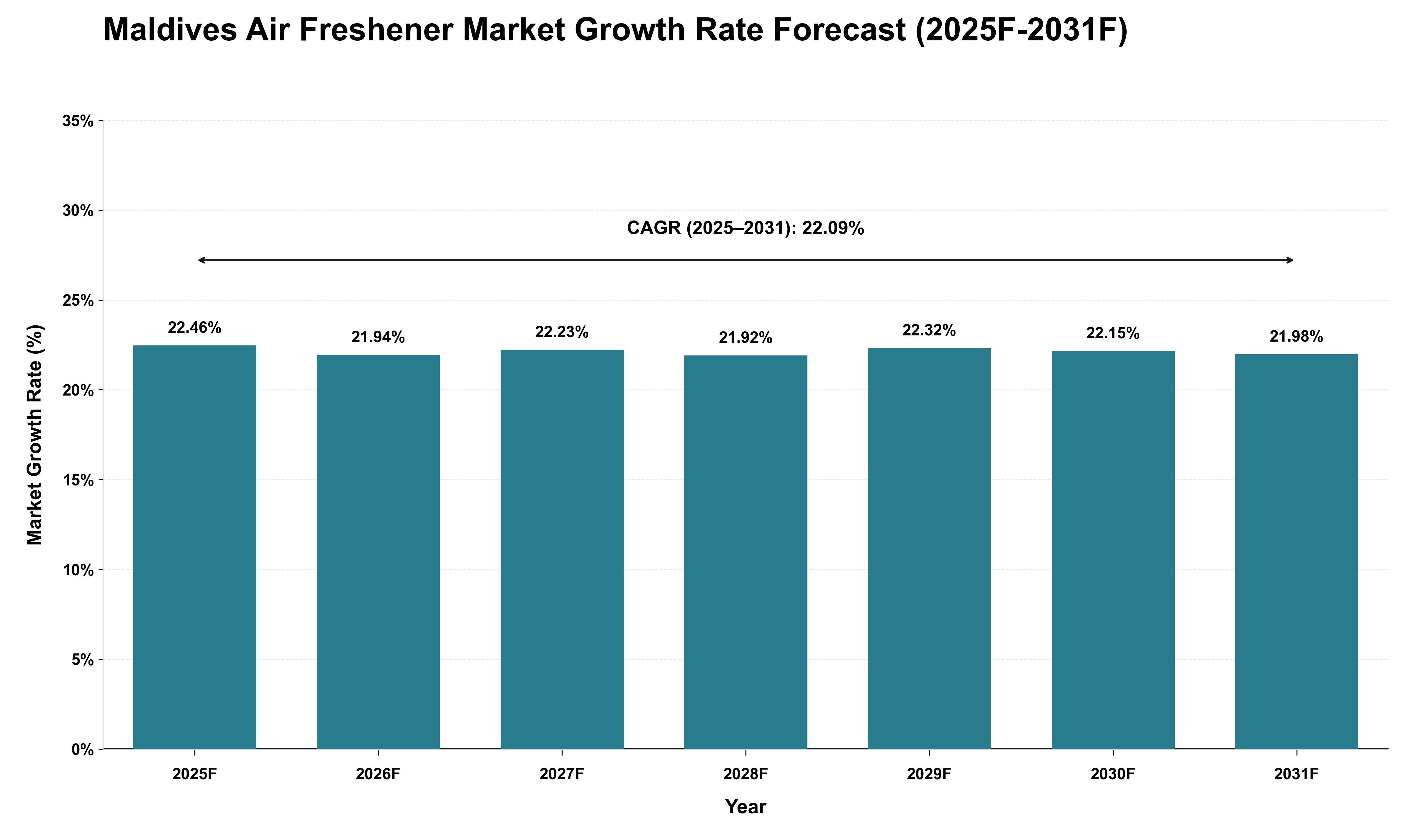 Maldives Air Freshener Market Growth Rate Analysis (2025 - 2031)