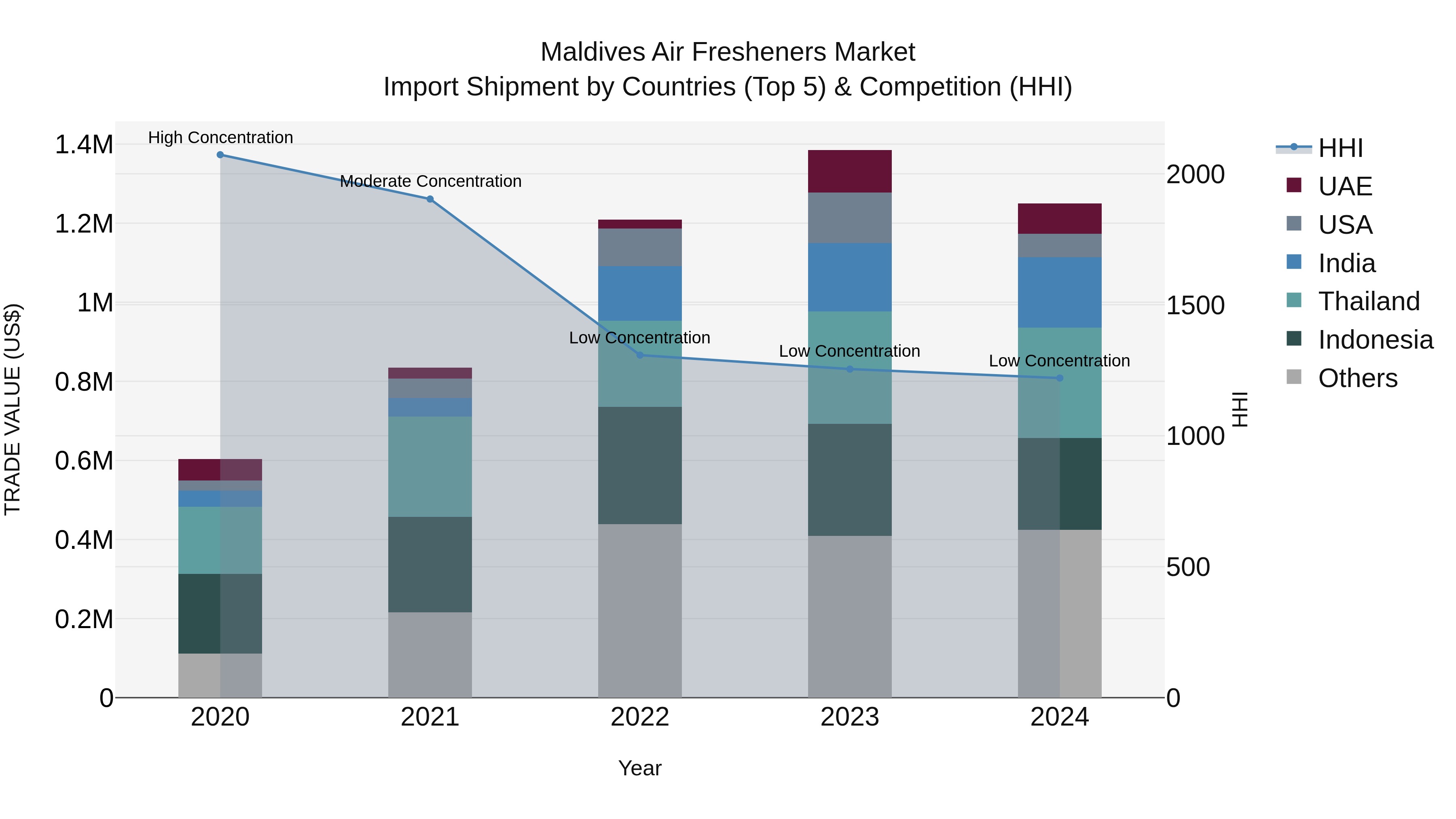 Maldives Air Fresheners Market Top 5 Importing Countries and Market Competition (HHI) Analysis