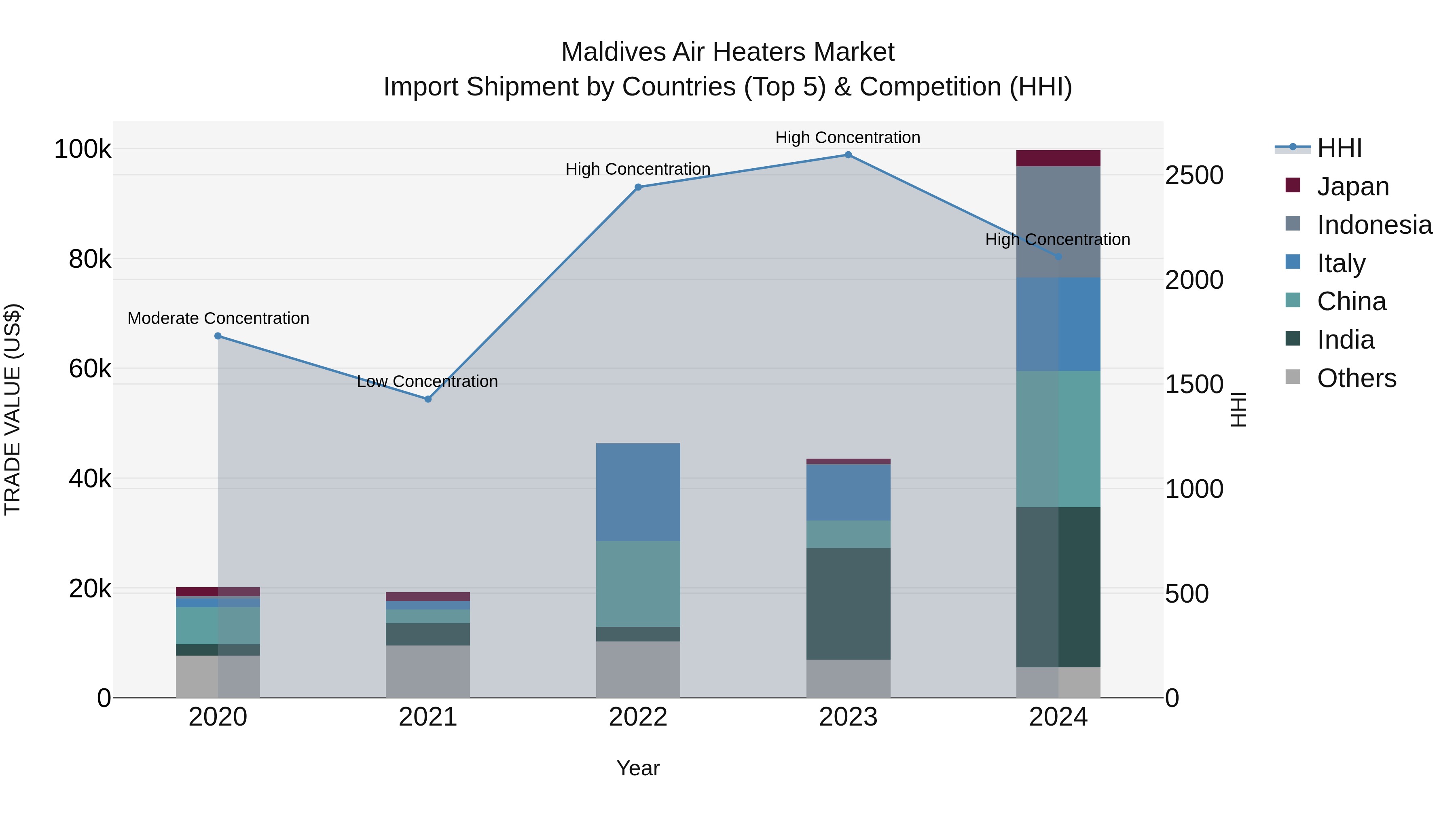 Maldives Air Heaters Market Top 5 Importing Countries and Market Competition (HHI) Analysis