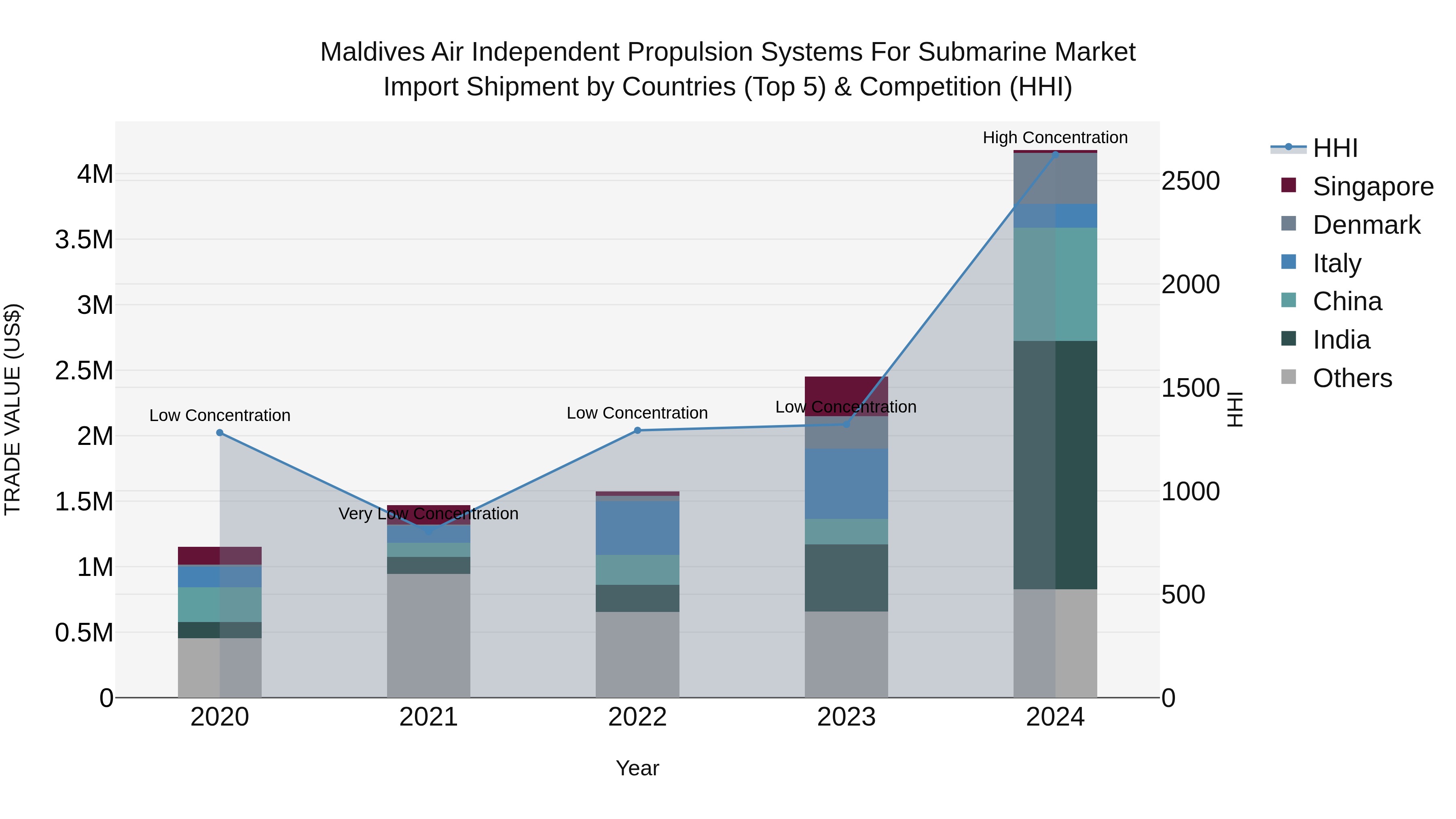 Maldives Air Independent Propulsion Systems for Submarine Market Top 5 Importing Countries and Market Competition (HHI) Analysis