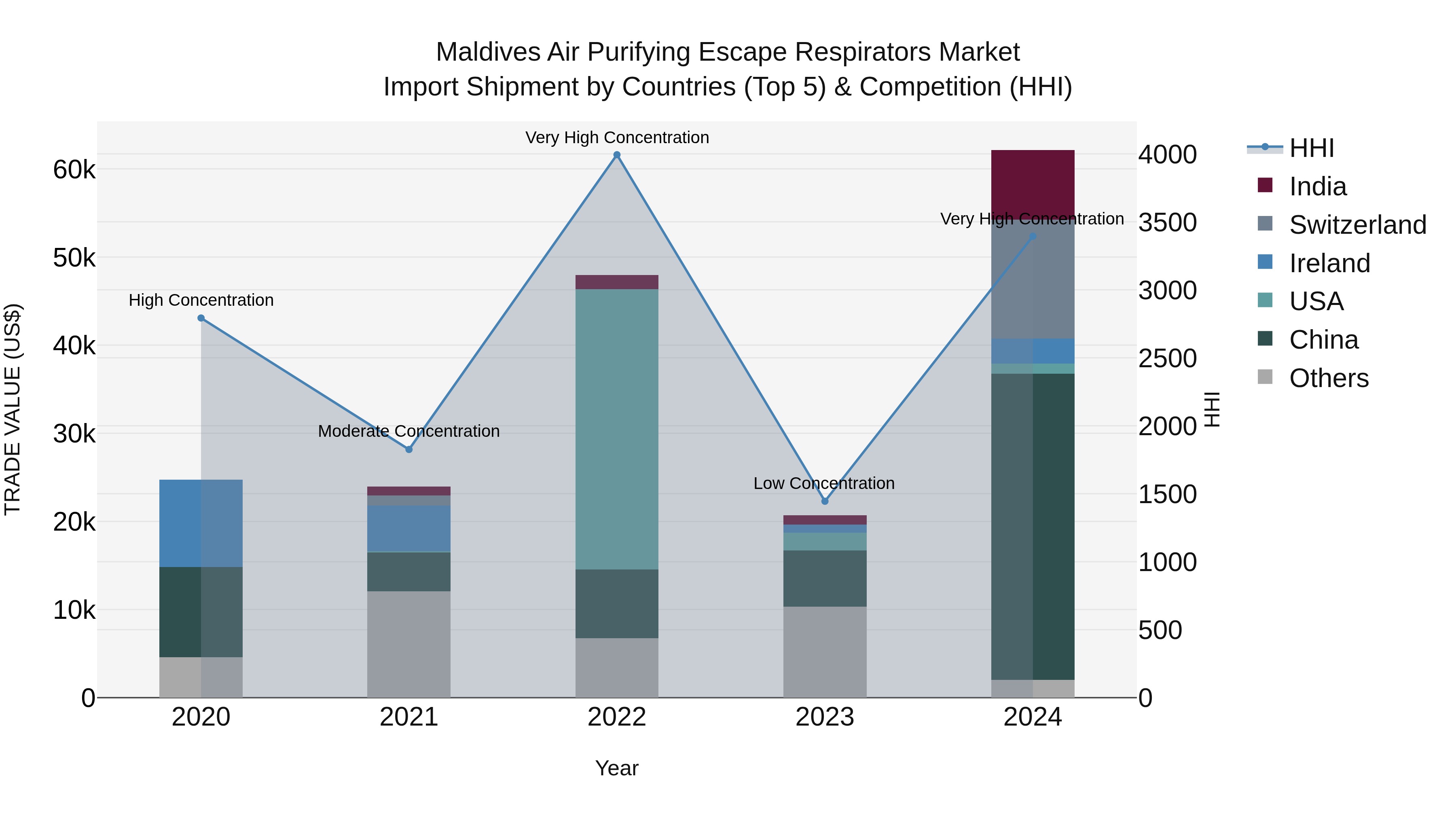 Maldives Air Purifying Escape Respirators Market Top 5 Importing Countries and Market Competition (HHI) Analysis