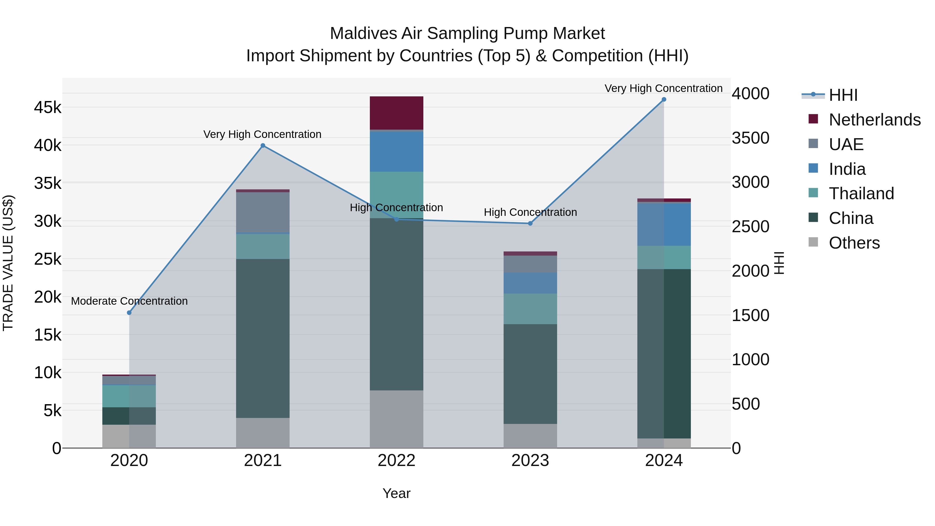 Maldives Air Sampling Pump Market Top 5 Importing Countries and Market Competition (HHI) Analysis